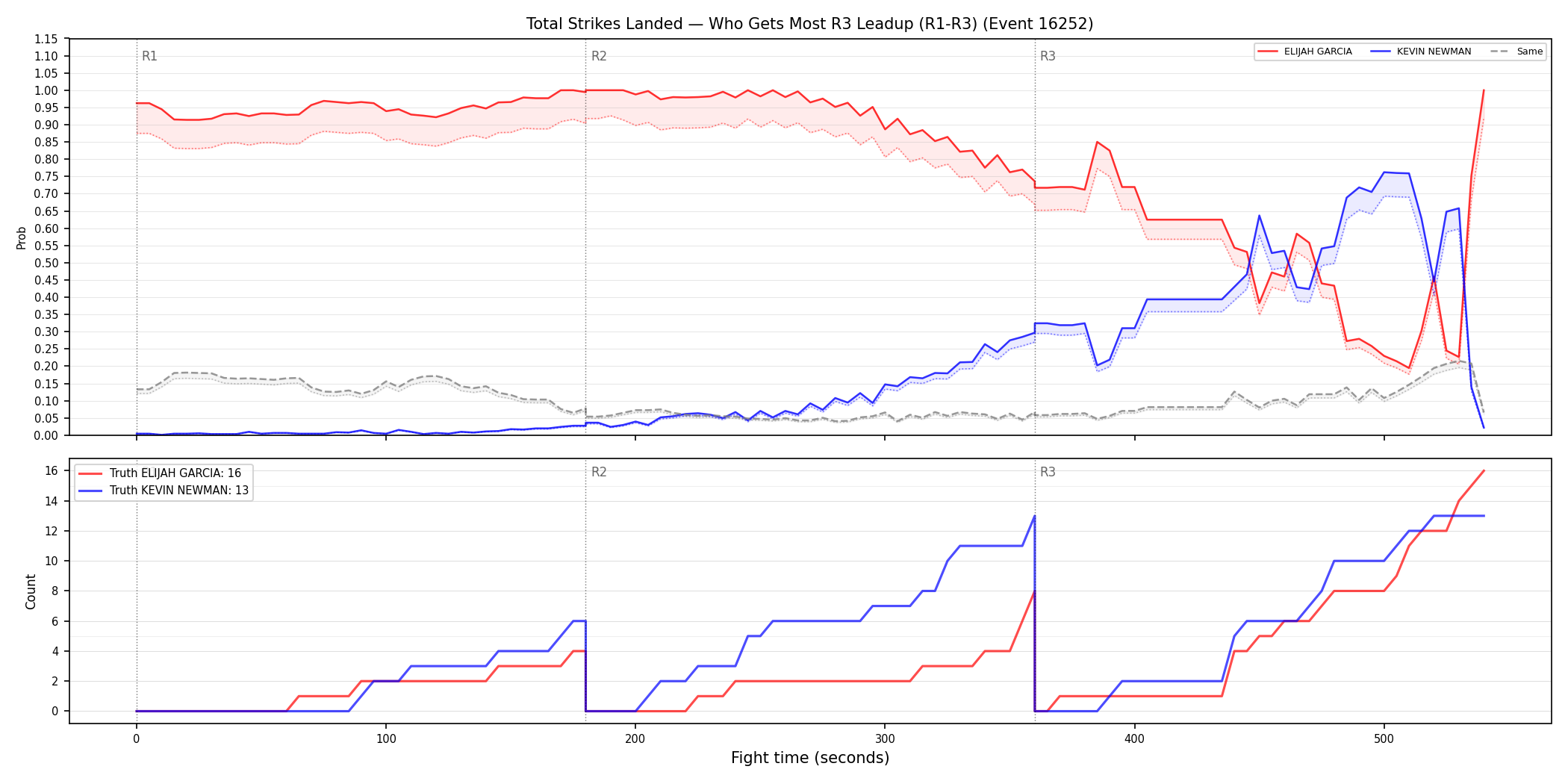 Round: Total Strikes Landed — round 3 — leadup — Dev