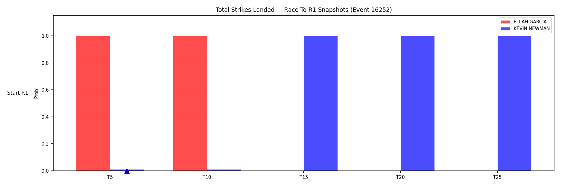 Round: Total Strikes Landed — round 1 — snapshots — Dev