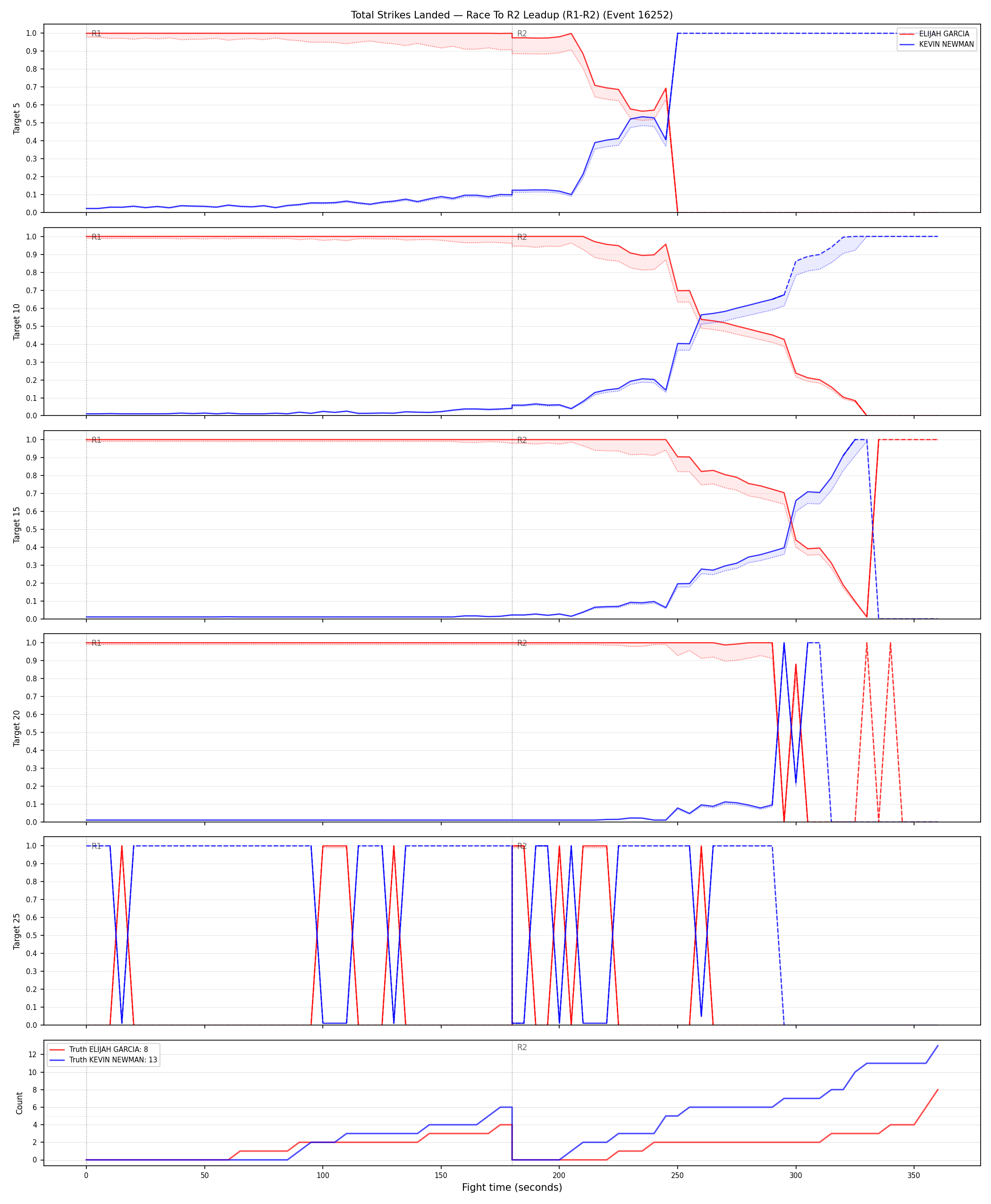 Round: Total Strikes Landed — round 2 — leadup — Dev