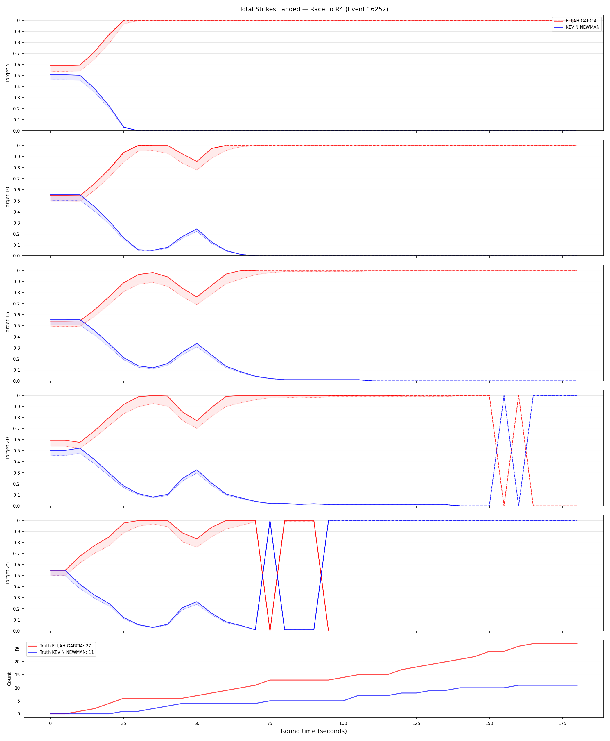Round: Total Strikes Landed — round 4 — Dev