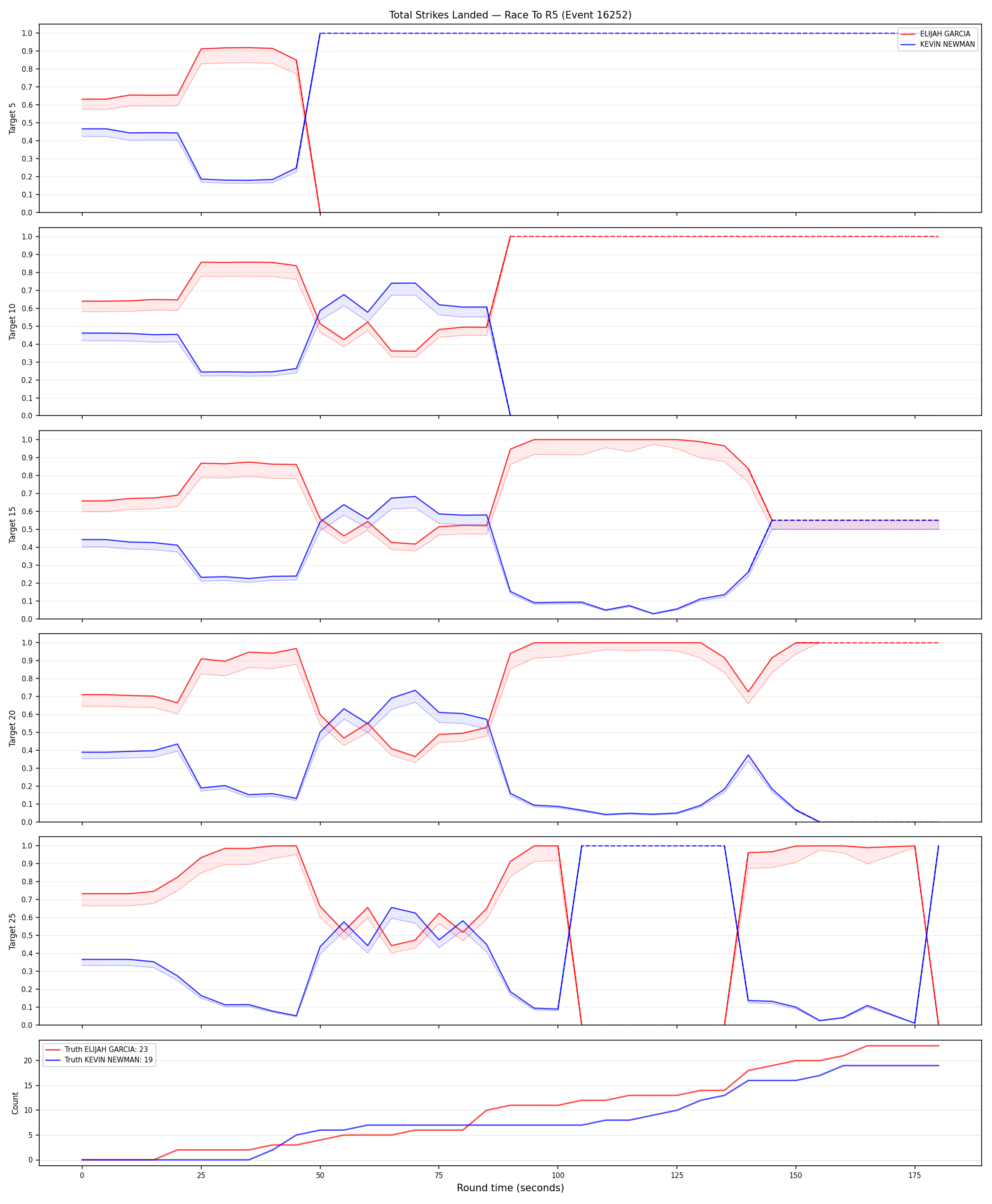 Round: Total Strikes Landed — round 5 — Dev