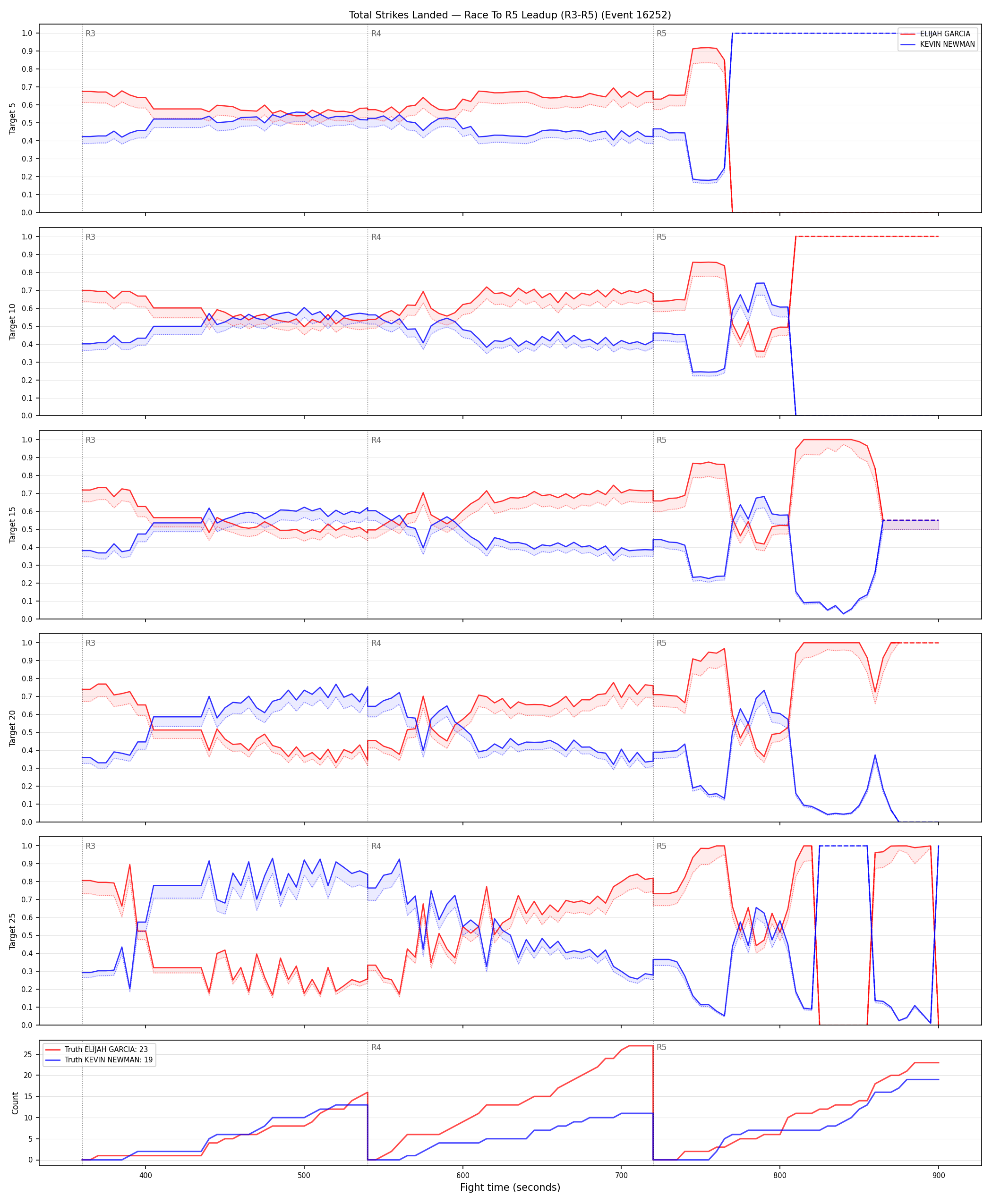 Round: Total Strikes Landed — round 5 — leadup — Dev
