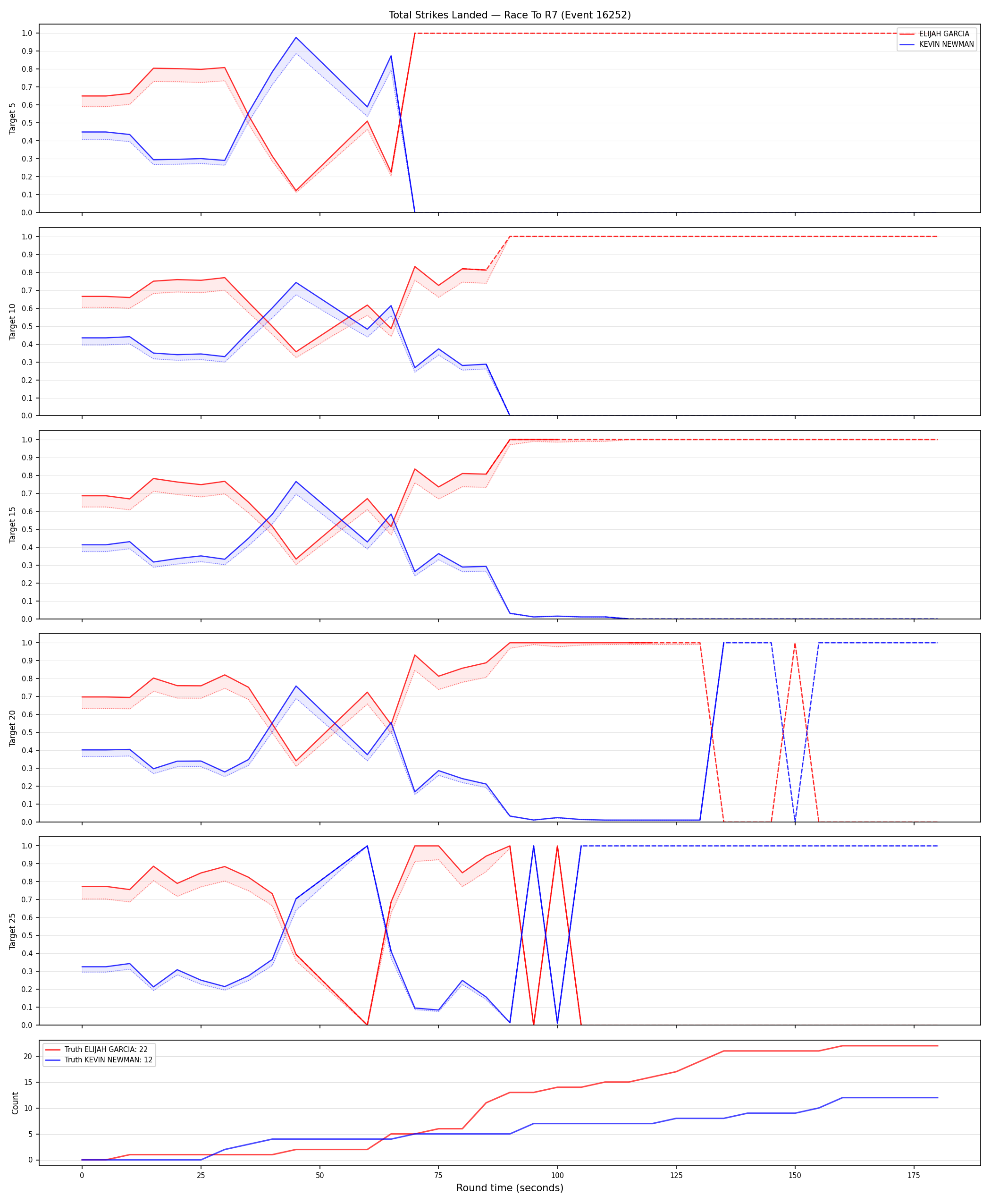 Round: Total Strikes Landed — round 7 — Dev