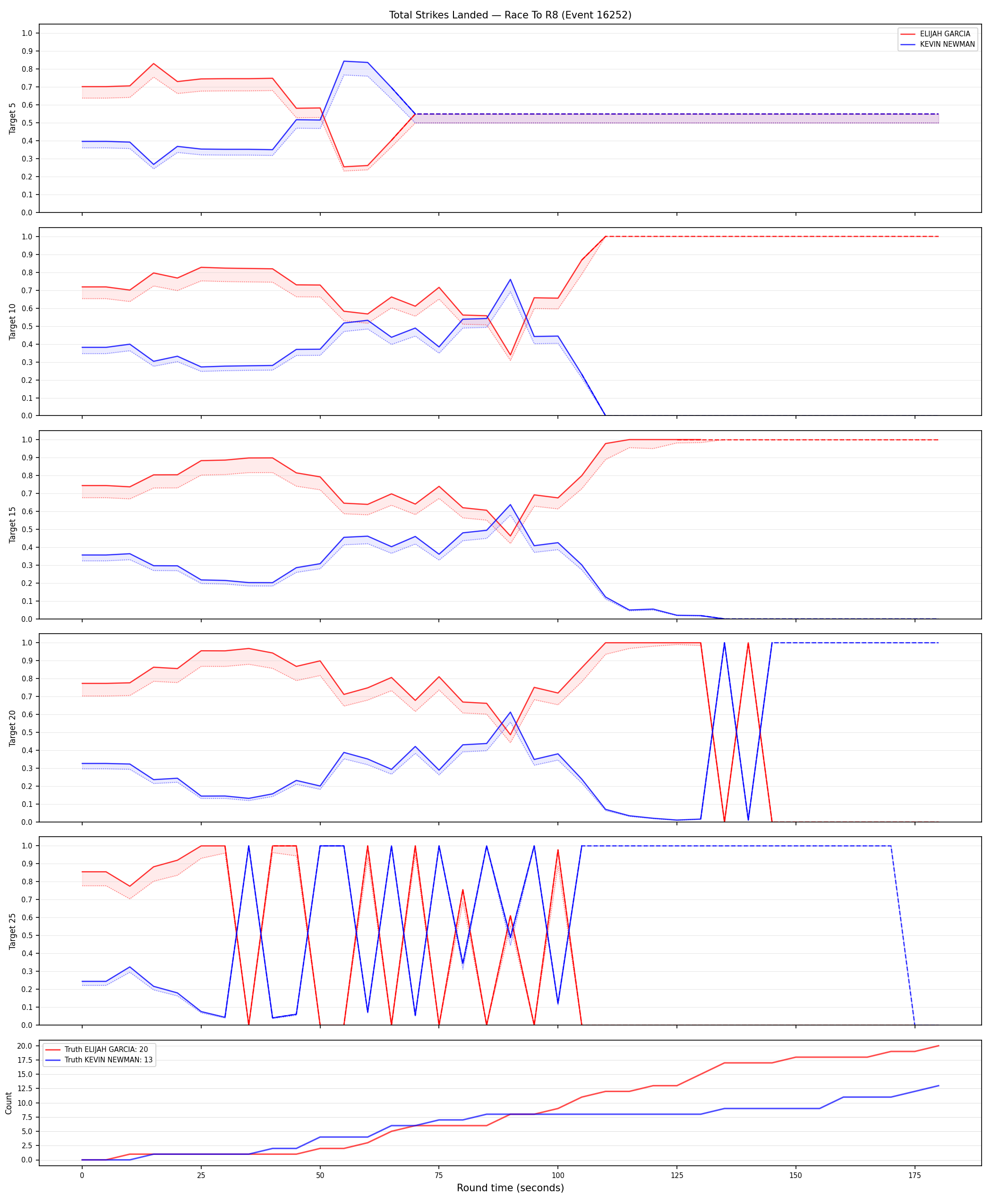 Round: Total Strikes Landed — round 8 — Dev