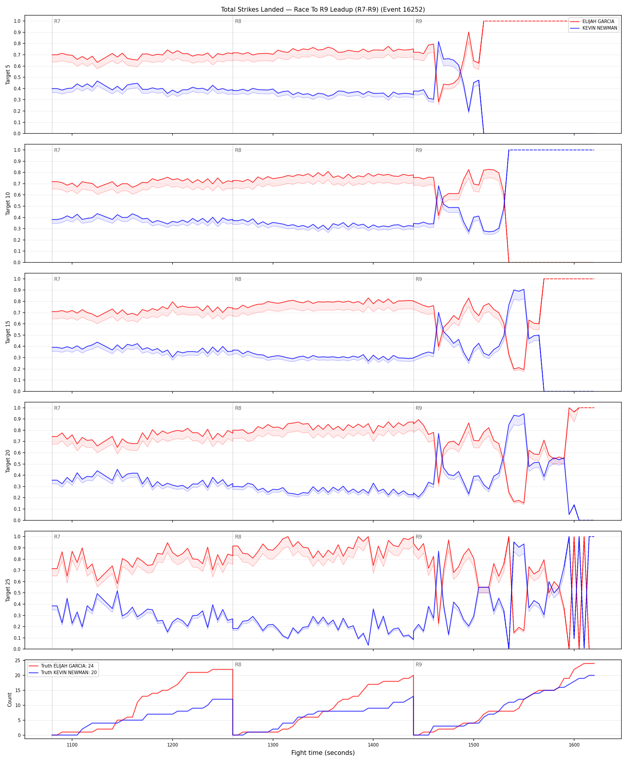 Round: Total Strikes Landed — round 9 — leadup — Dev
