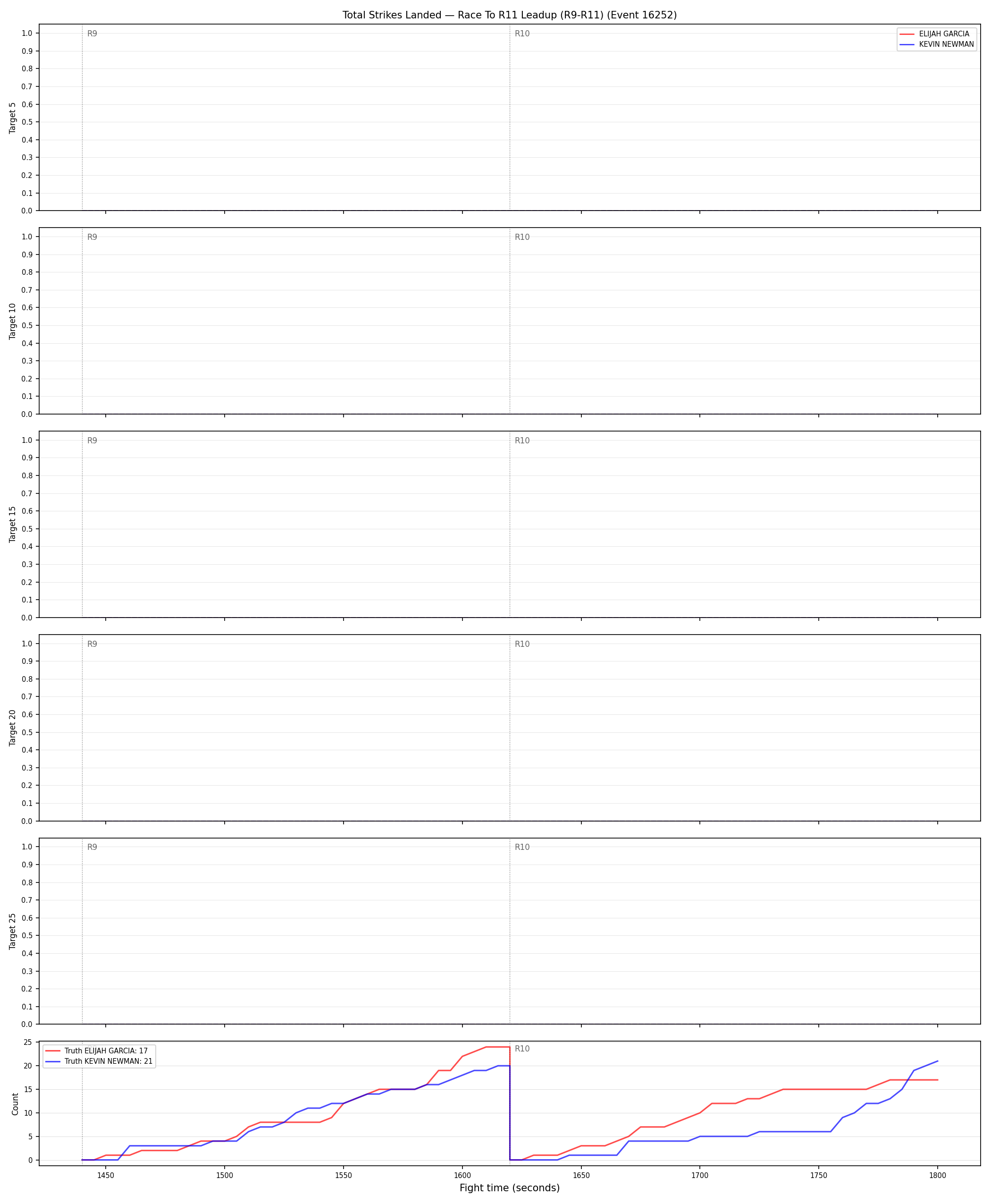 Round: Total Strikes Landed — round 11 — leadup — Dev