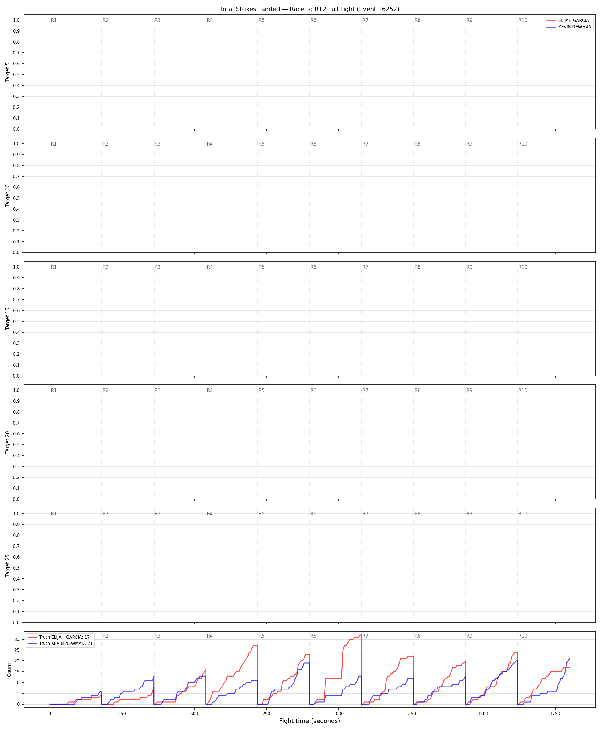 Round: Total Strikes Landed — round 12 — fight view — Dev