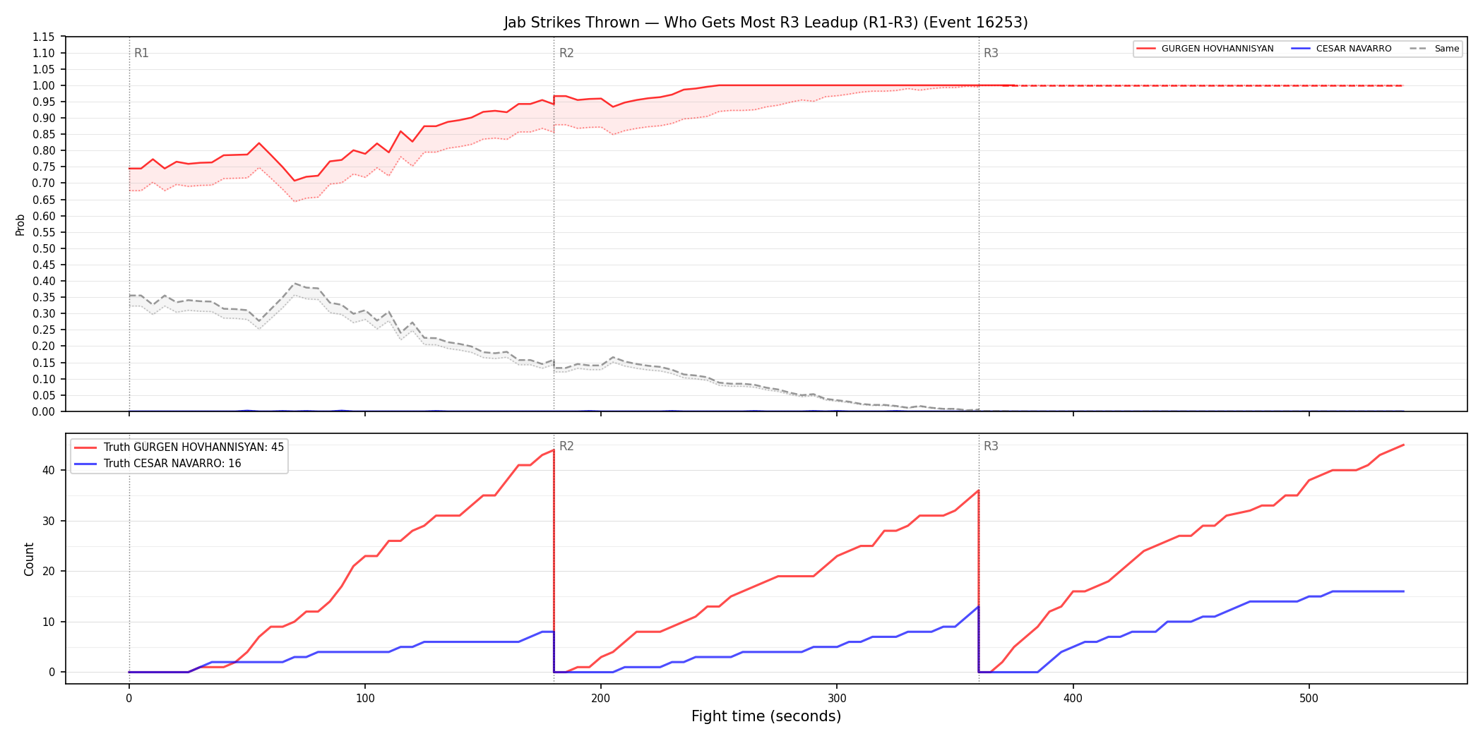Round: Jab Strikes Thrown — round 3 — leadup — Dev