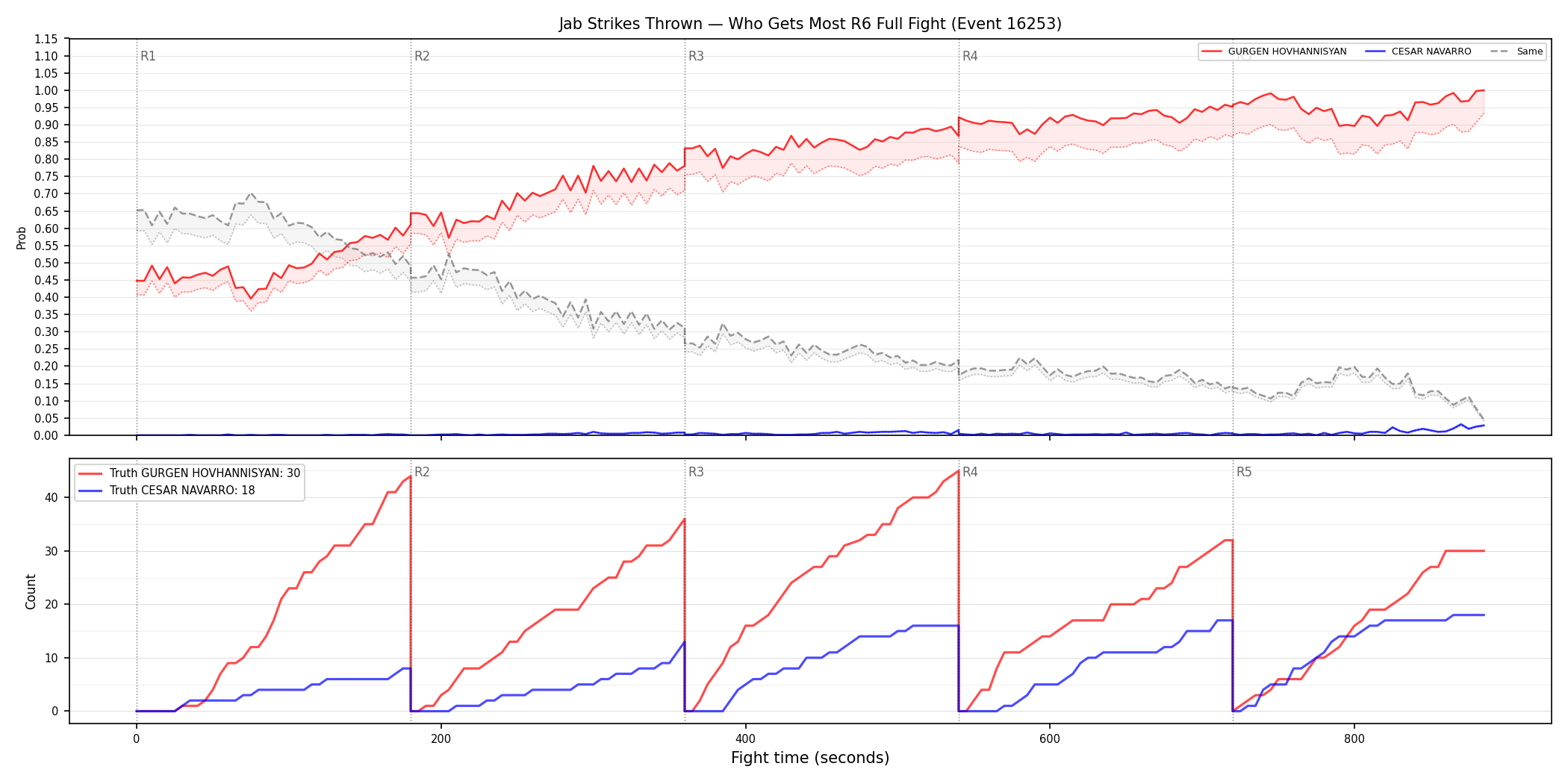 Round: Jab Strikes Thrown — round 6 — fight view — Dev