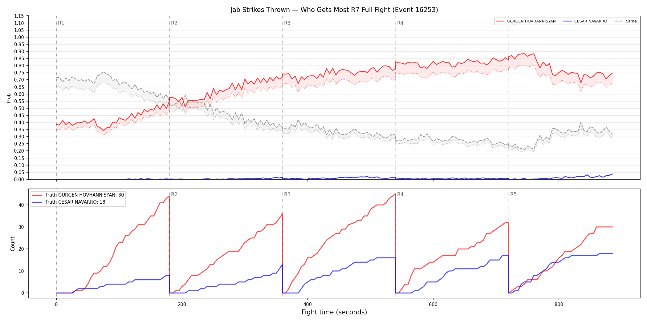 Round: Jab Strikes Thrown — round 7 — fight view — Dev