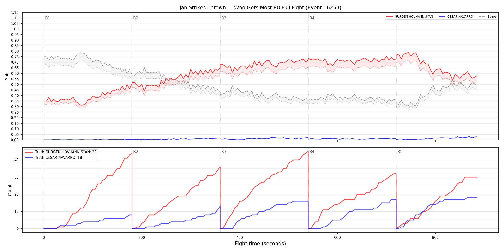 Round: Jab Strikes Thrown — round 8 — fight view — Dev