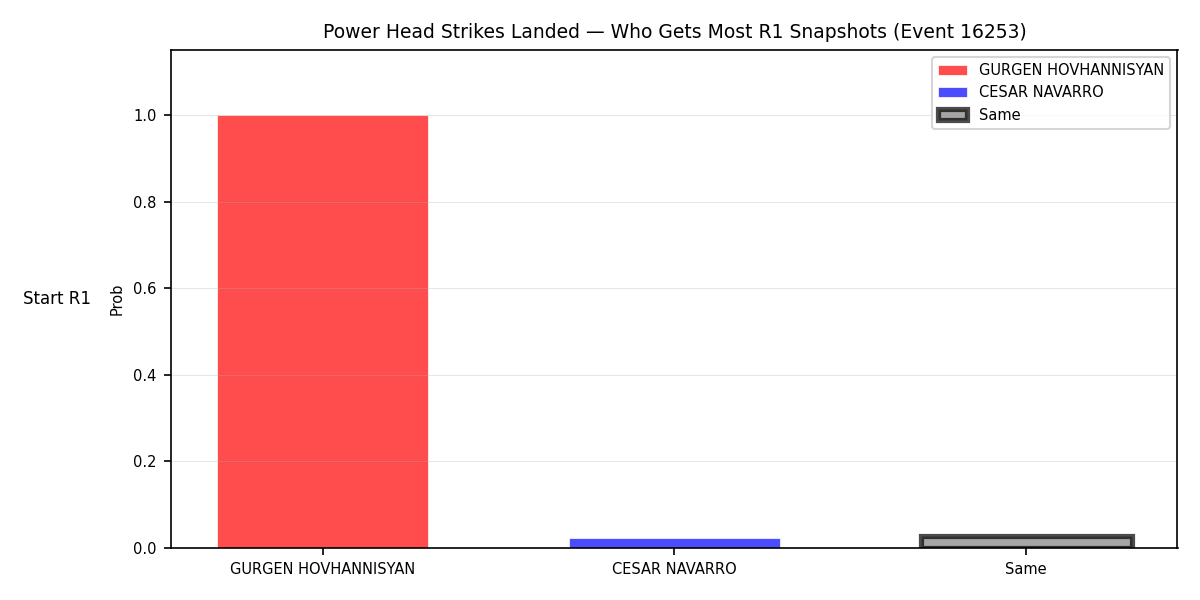 Round: Power Head Strikes Landed — round 1 — snapshots — Dev