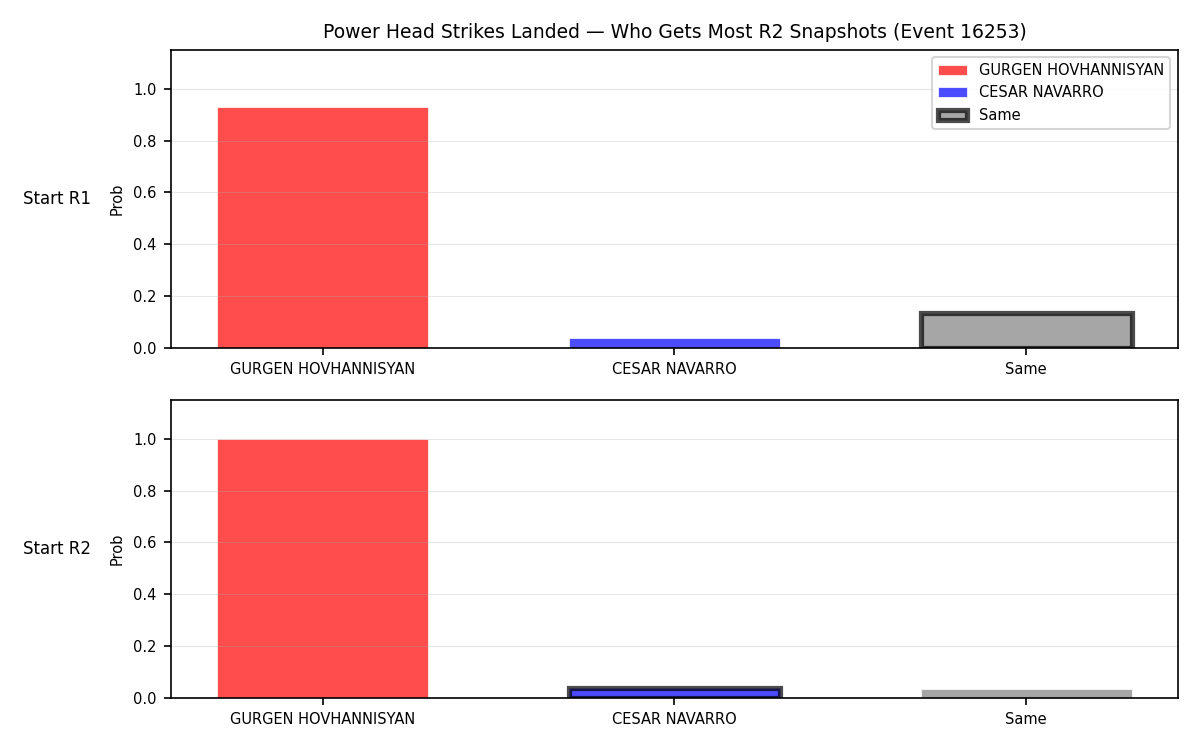 Round: Power Head Strikes Landed — round 2 — snapshots — Dev