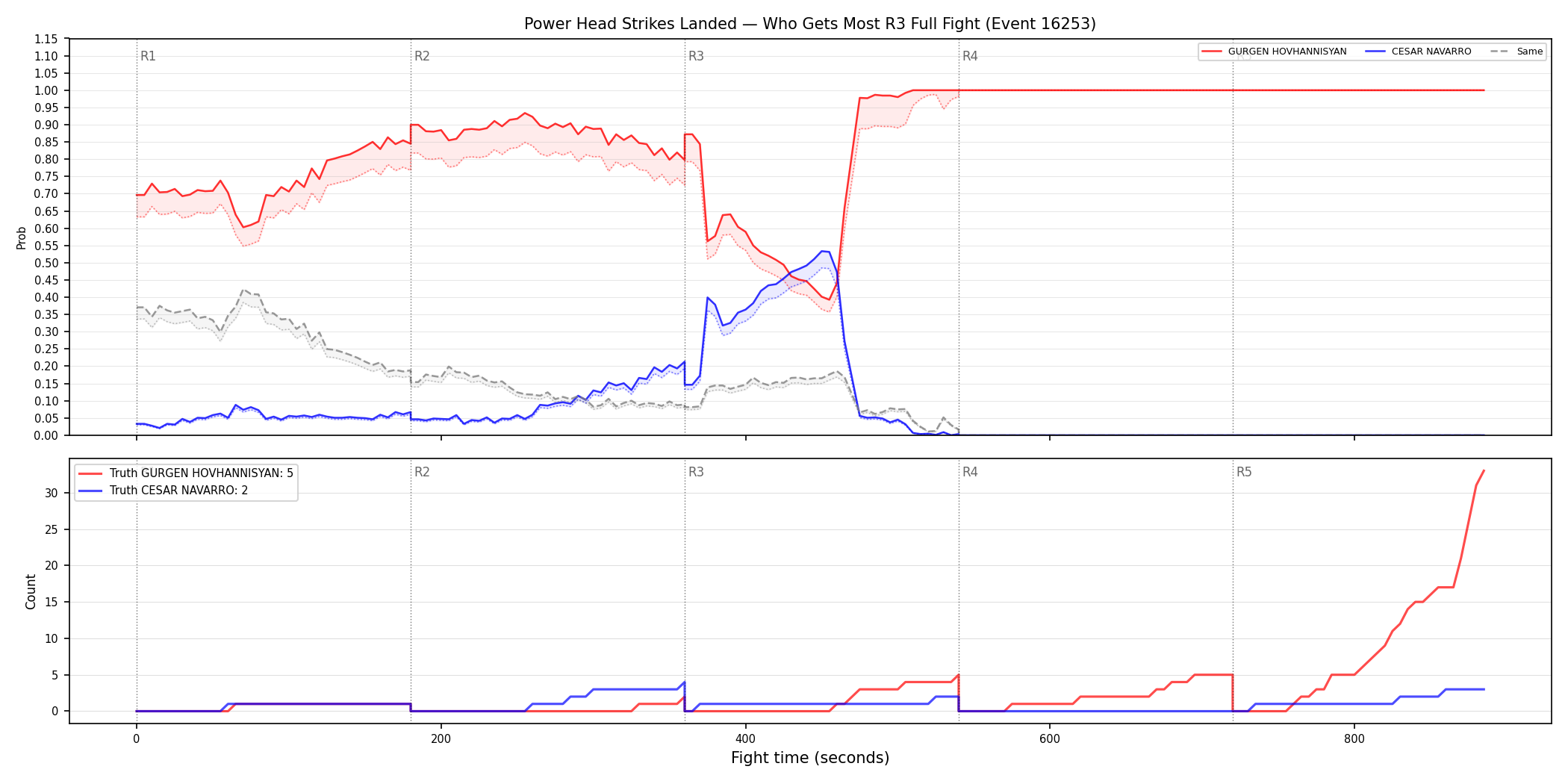 Round: Power Head Strikes Landed — round 3 — fight view — Dev