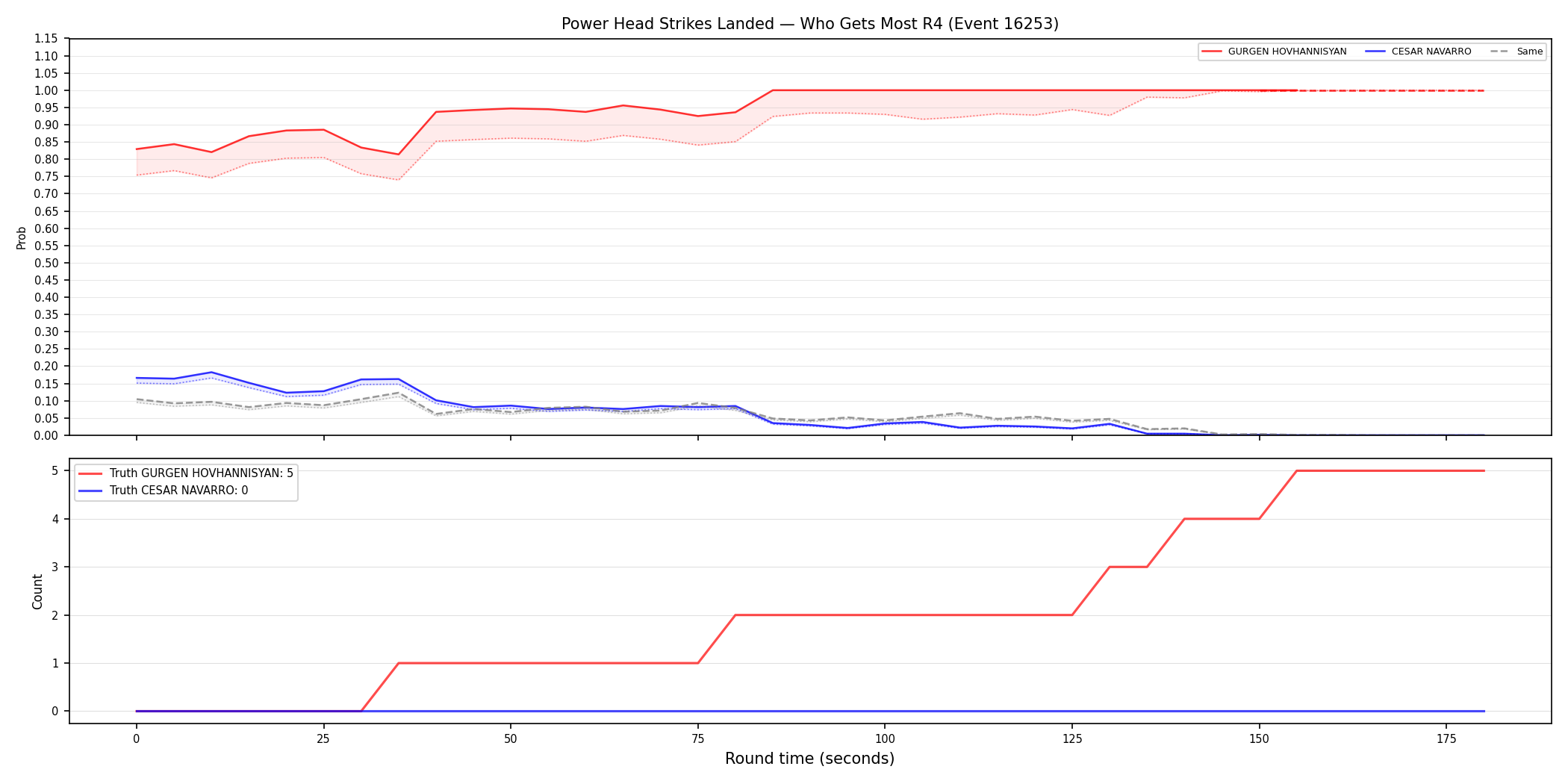 Round: Power Head Strikes Landed — round 4 — Dev