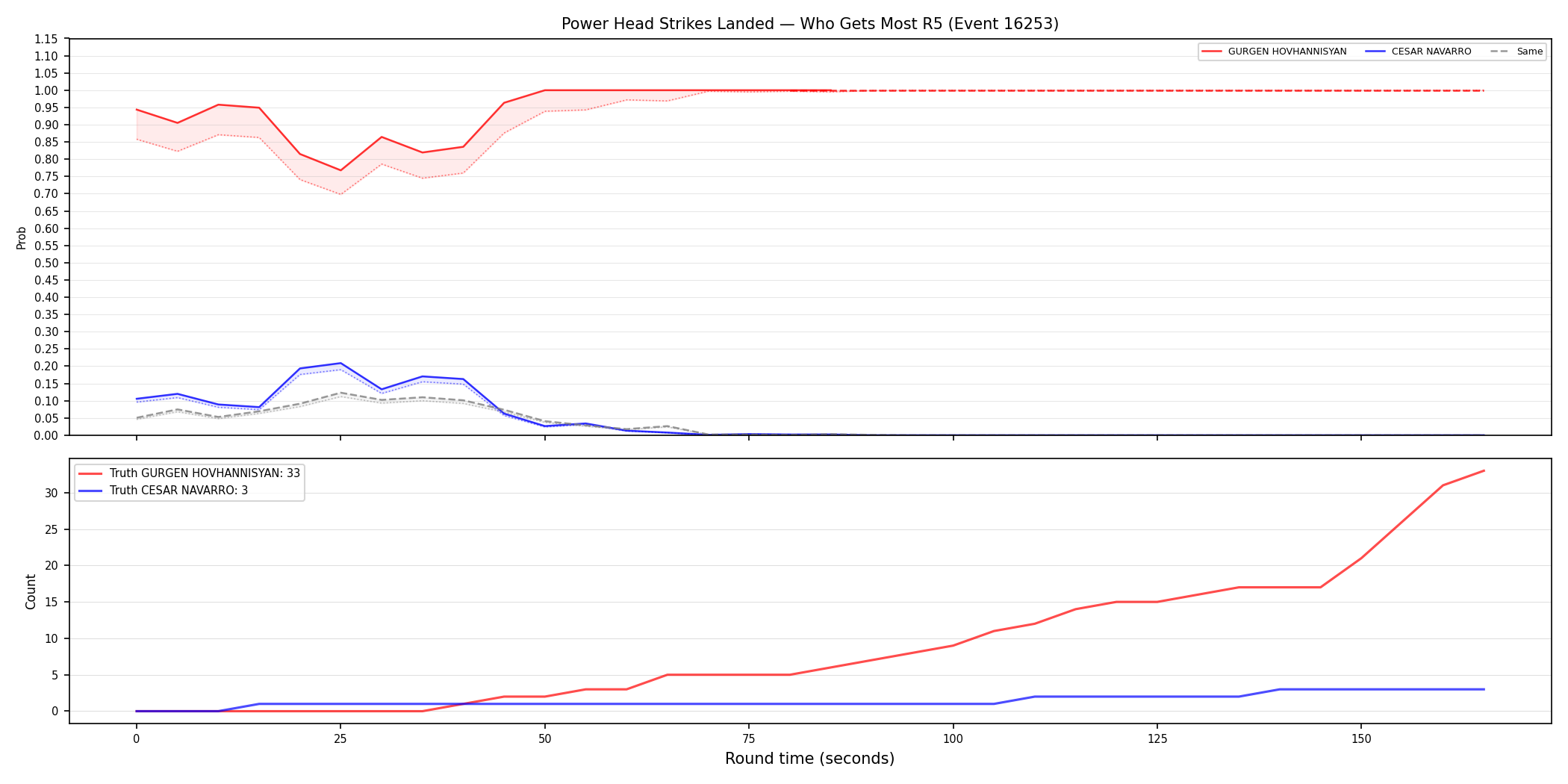 Round: Power Head Strikes Landed — round 5 — Dev