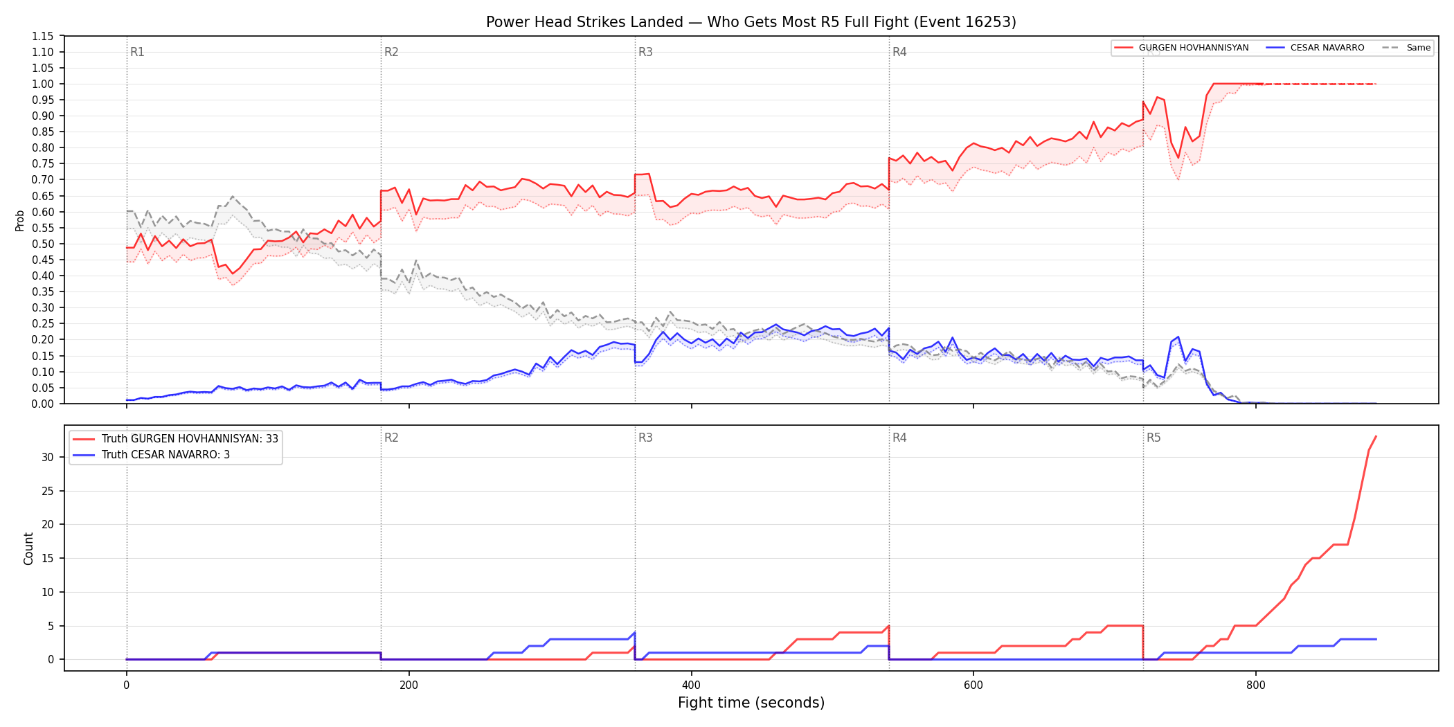 Round: Power Head Strikes Landed — round 5 — fight view — Dev