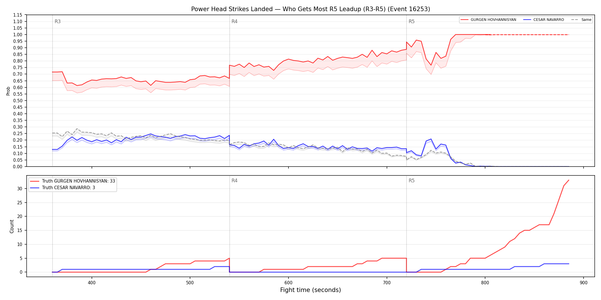 Round: Power Head Strikes Landed — round 5 — leadup — Dev