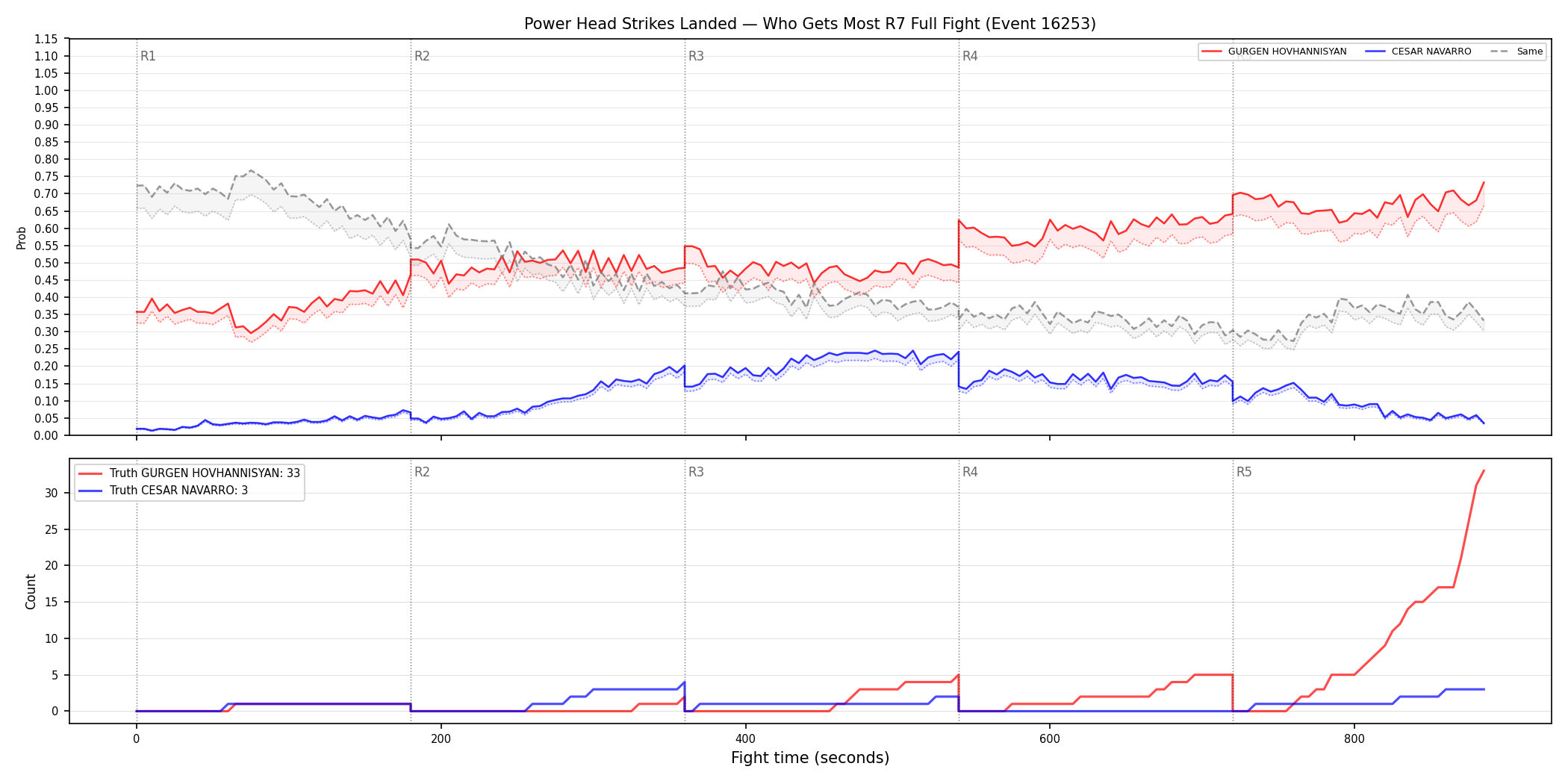 Round: Power Head Strikes Landed — round 7 — fight view — Dev