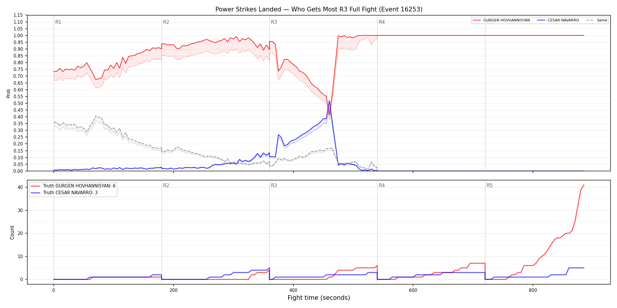 Round: Power Strikes Landed — round 3 — fight view — Dev
