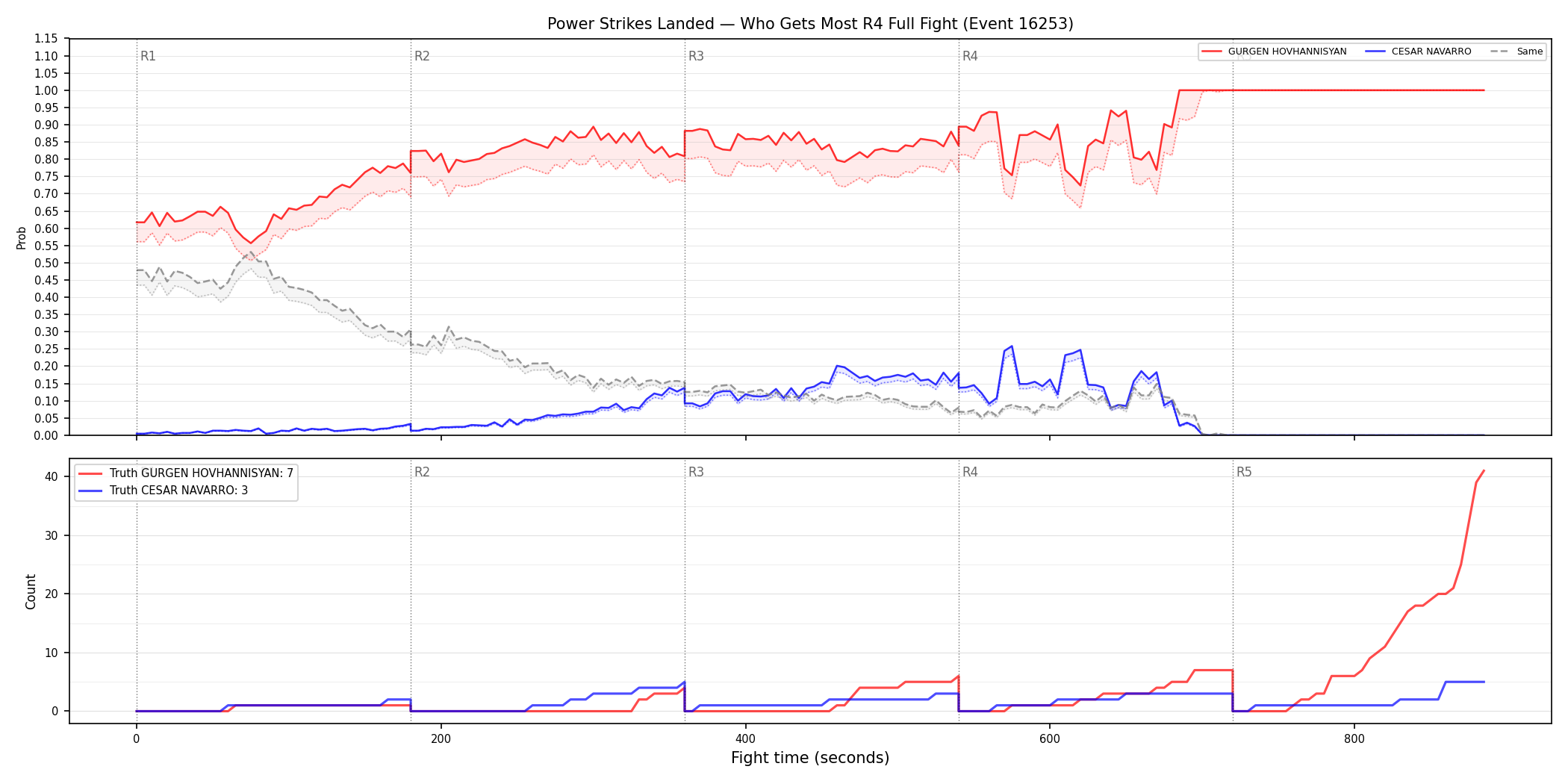 Round: Power Strikes Landed — round 4 — fight view — Dev