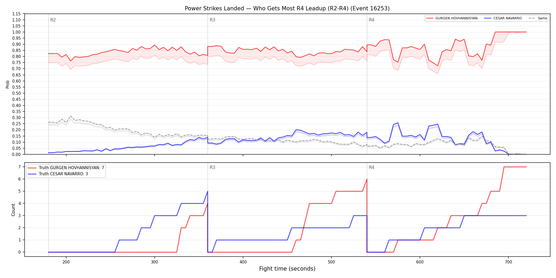 Round: Power Strikes Landed — round 4 — leadup — Dev