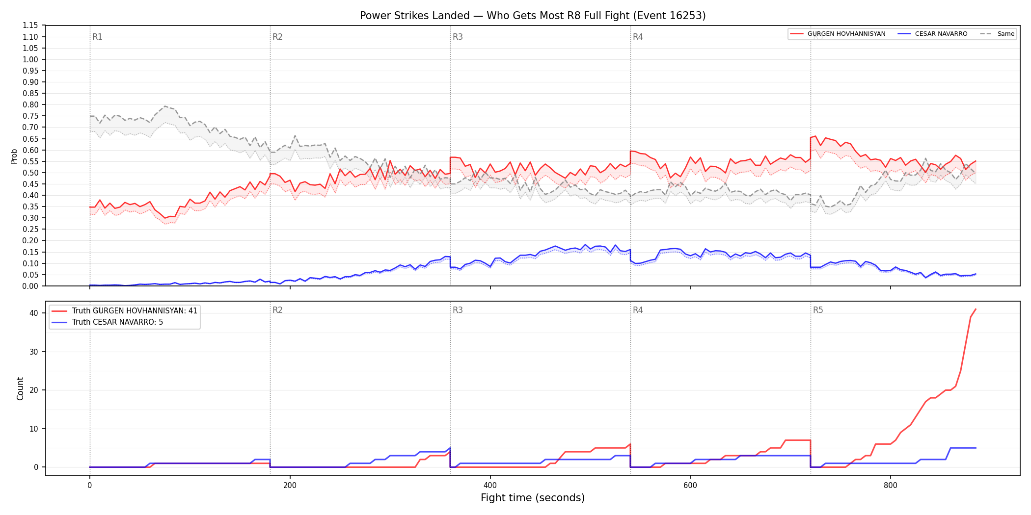 Round: Power Strikes Landed — round 8 — fight view — Dev