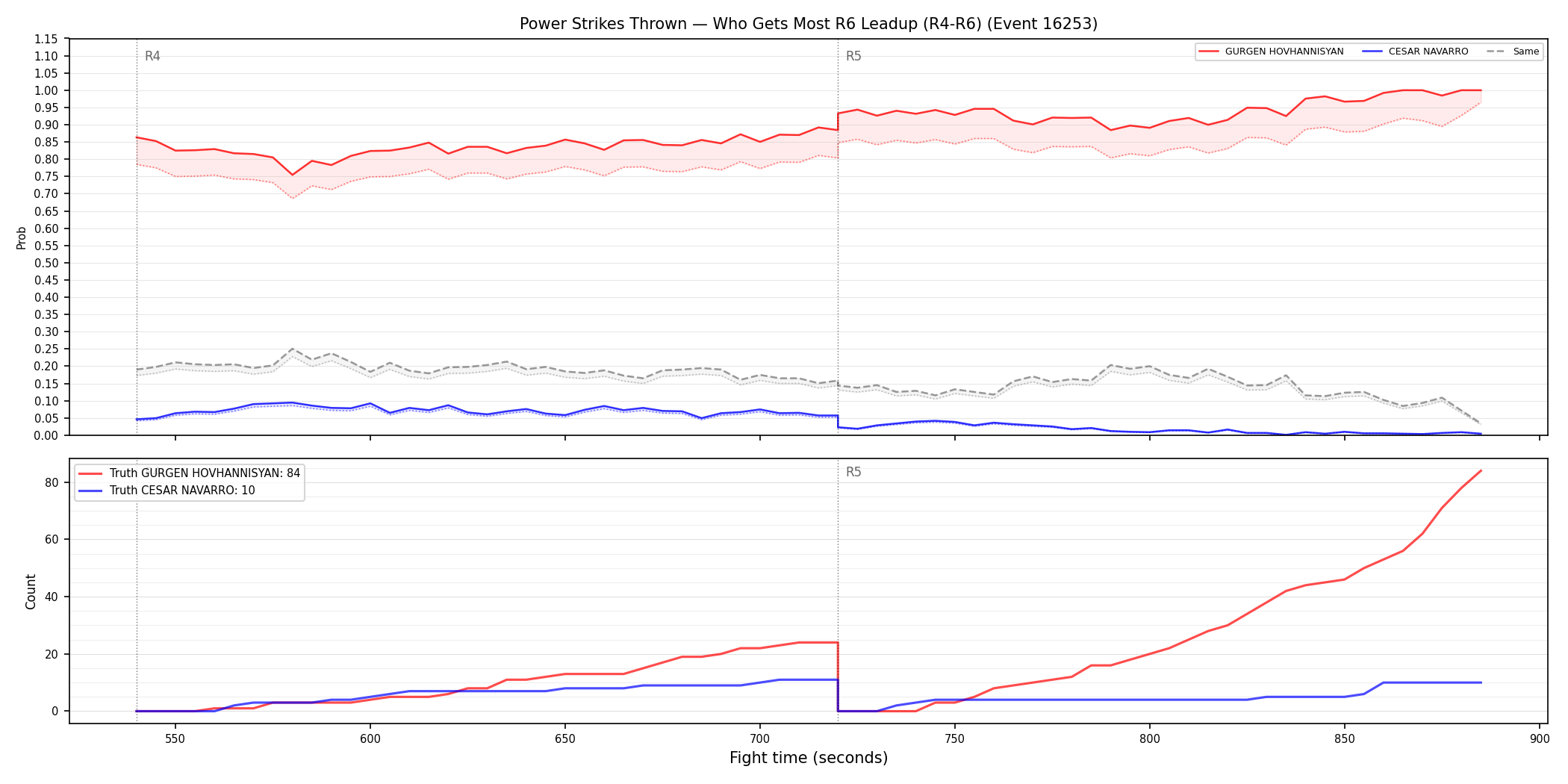 Round: Power Strikes Thrown — round 6 — leadup — Dev