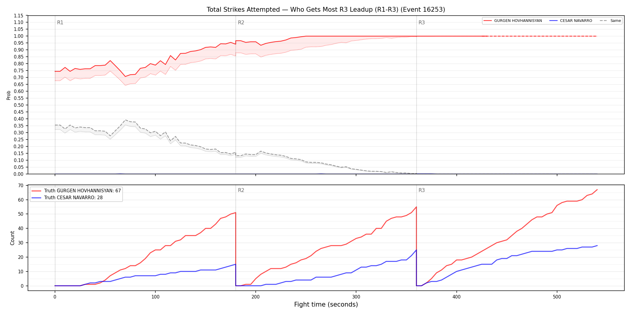 Round: Total Strikes Attempted — round 3 — leadup — Dev
