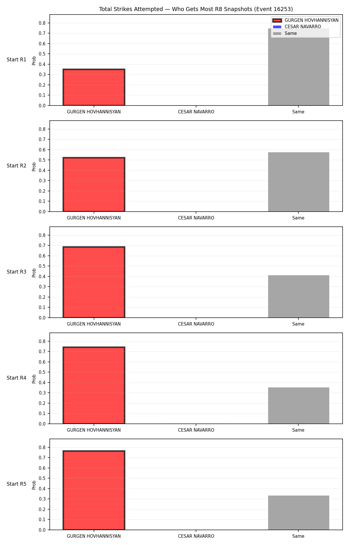 Round: Total Strikes Attempted — round 8 — snapshots — Dev
