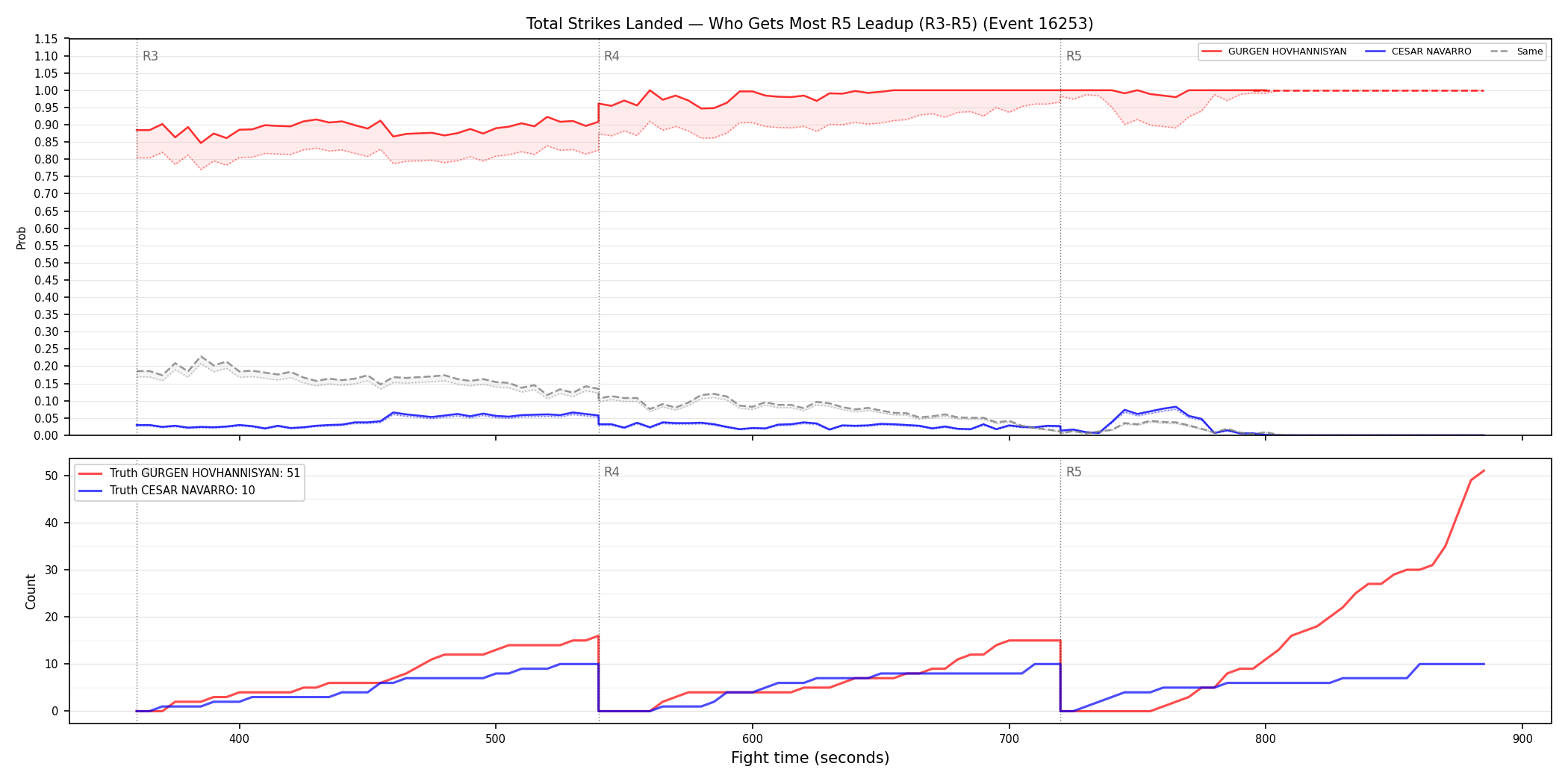 Round: Total Strikes Landed — round 5 — leadup — Dev