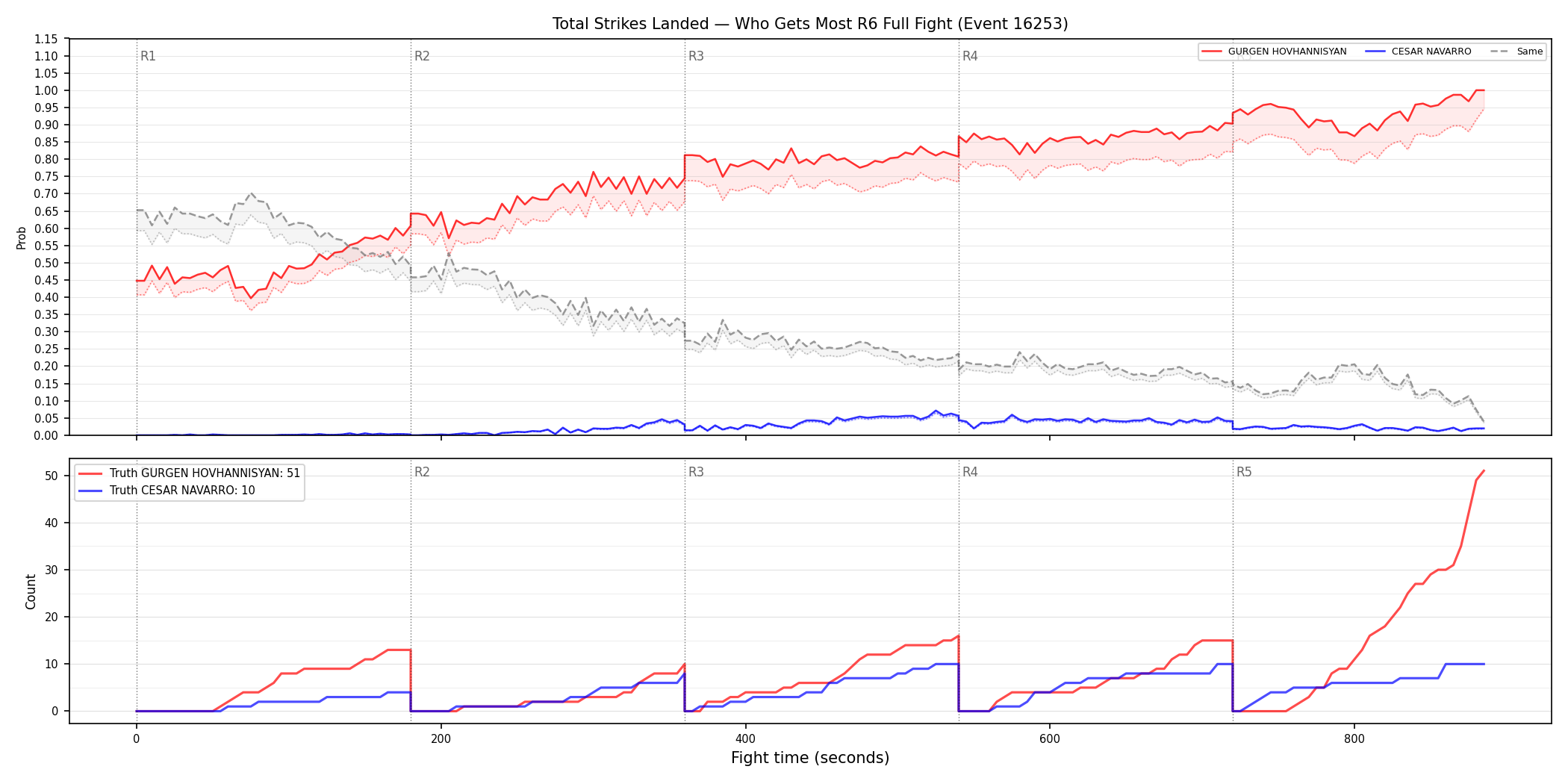 Round: Total Strikes Landed — round 6 — fight view — Dev
