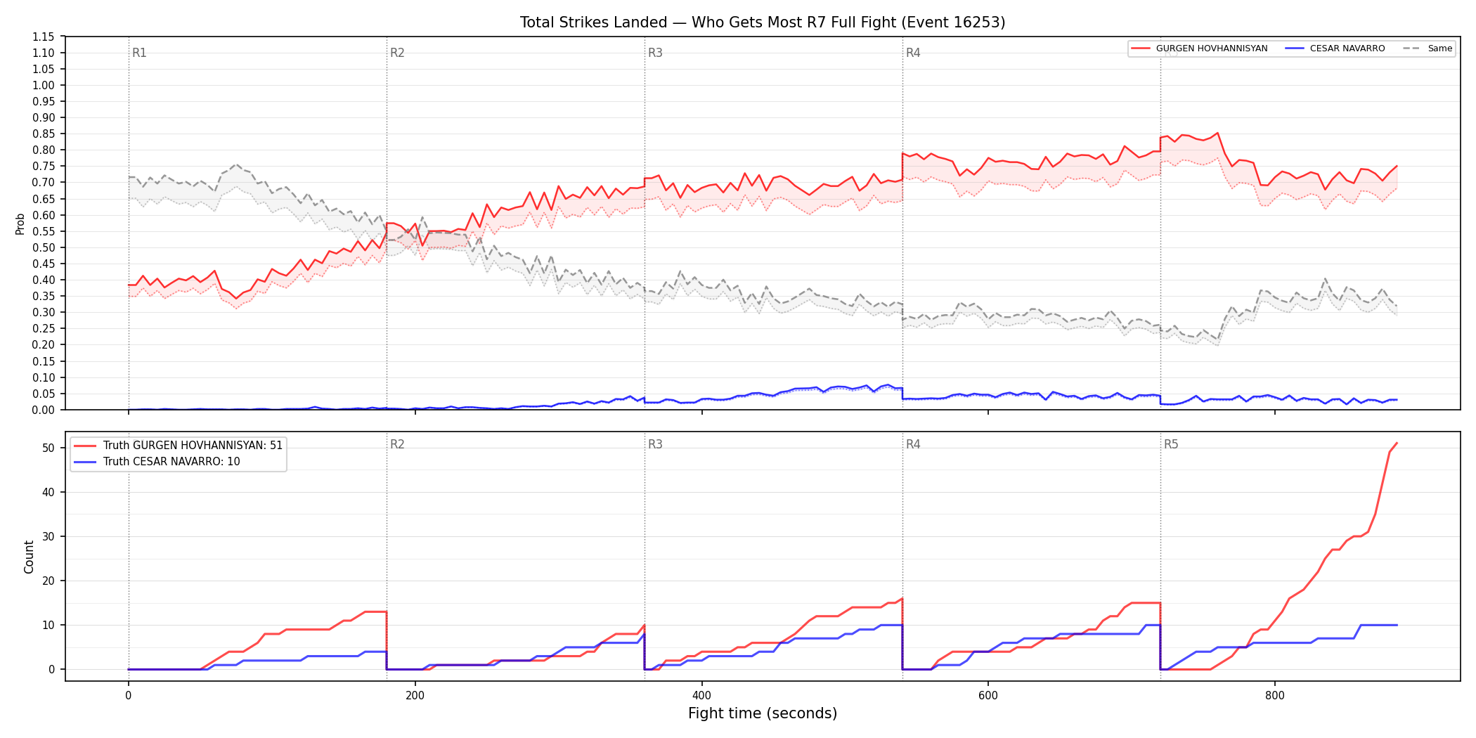 Round: Total Strikes Landed — round 7 — fight view — Dev