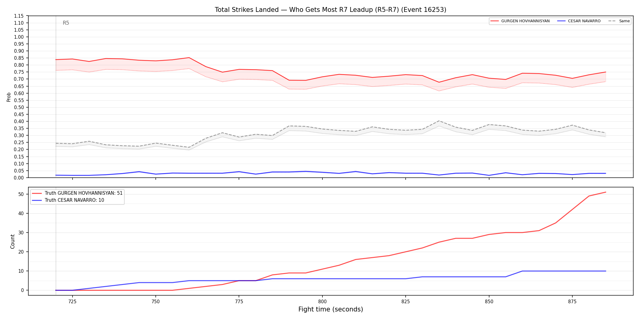 Round: Total Strikes Landed — round 7 — leadup — Dev