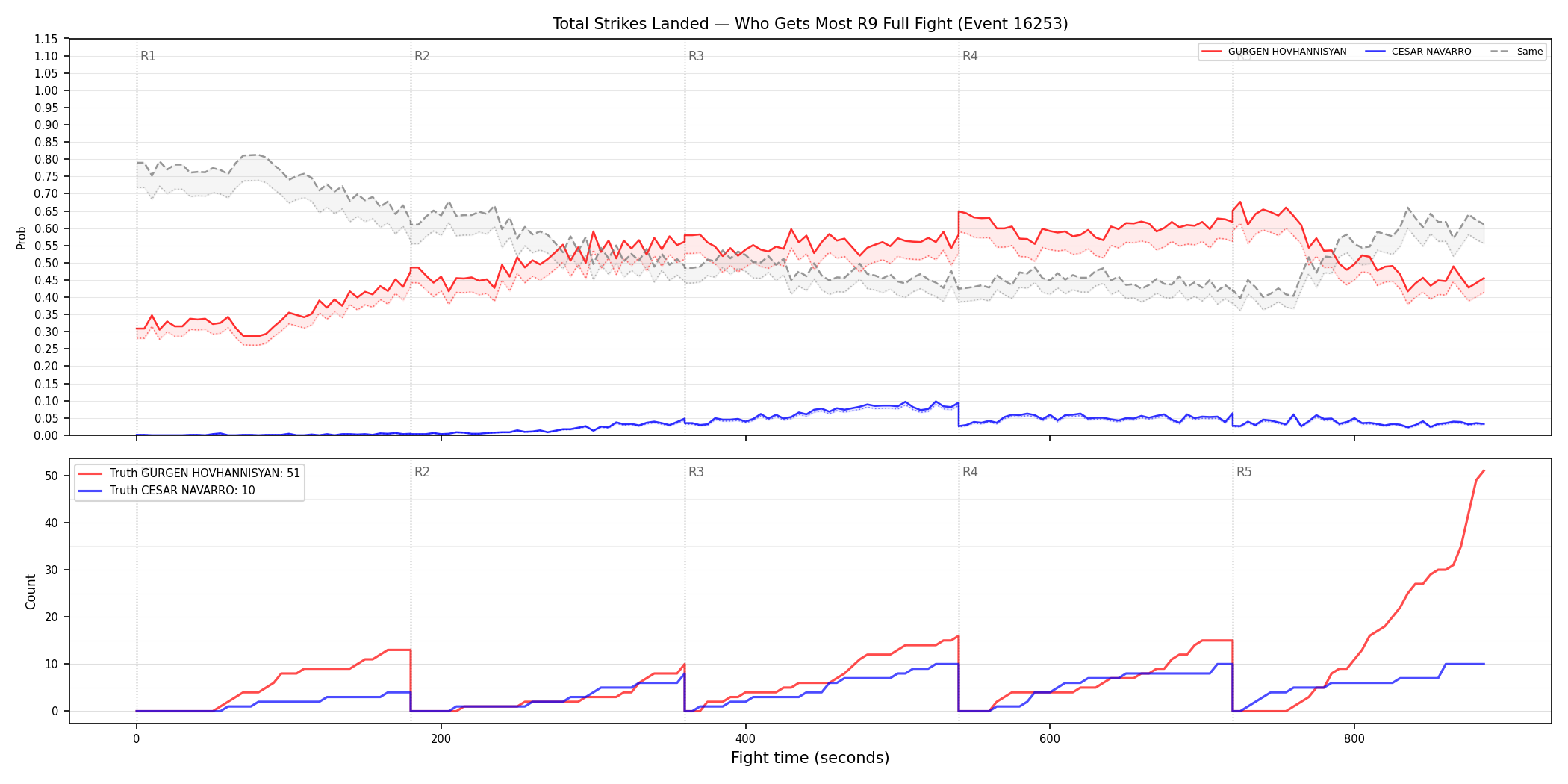 Round: Total Strikes Landed — round 9 — fight view — Dev