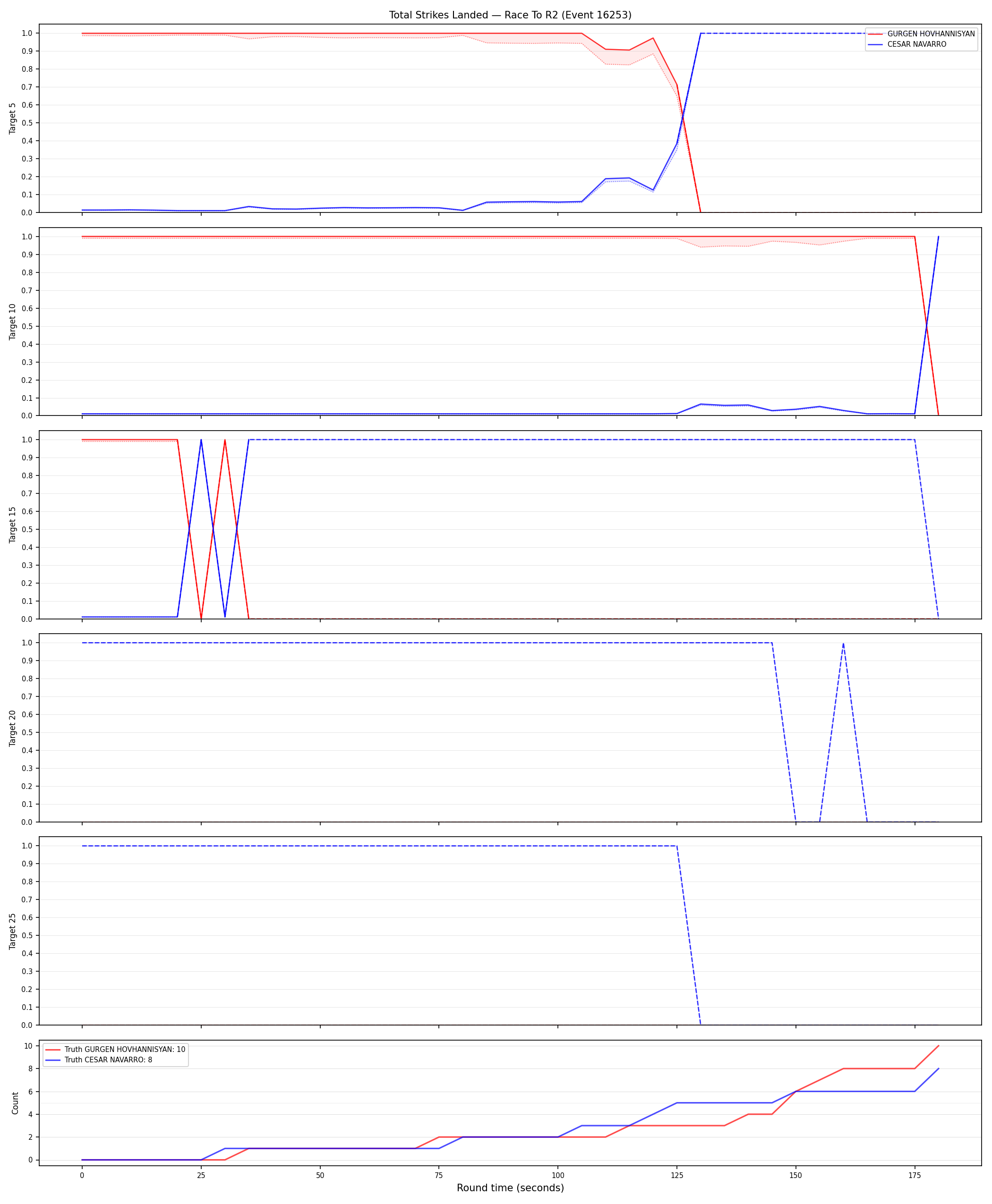 Round: Total Strikes Landed — round 2 — Dev