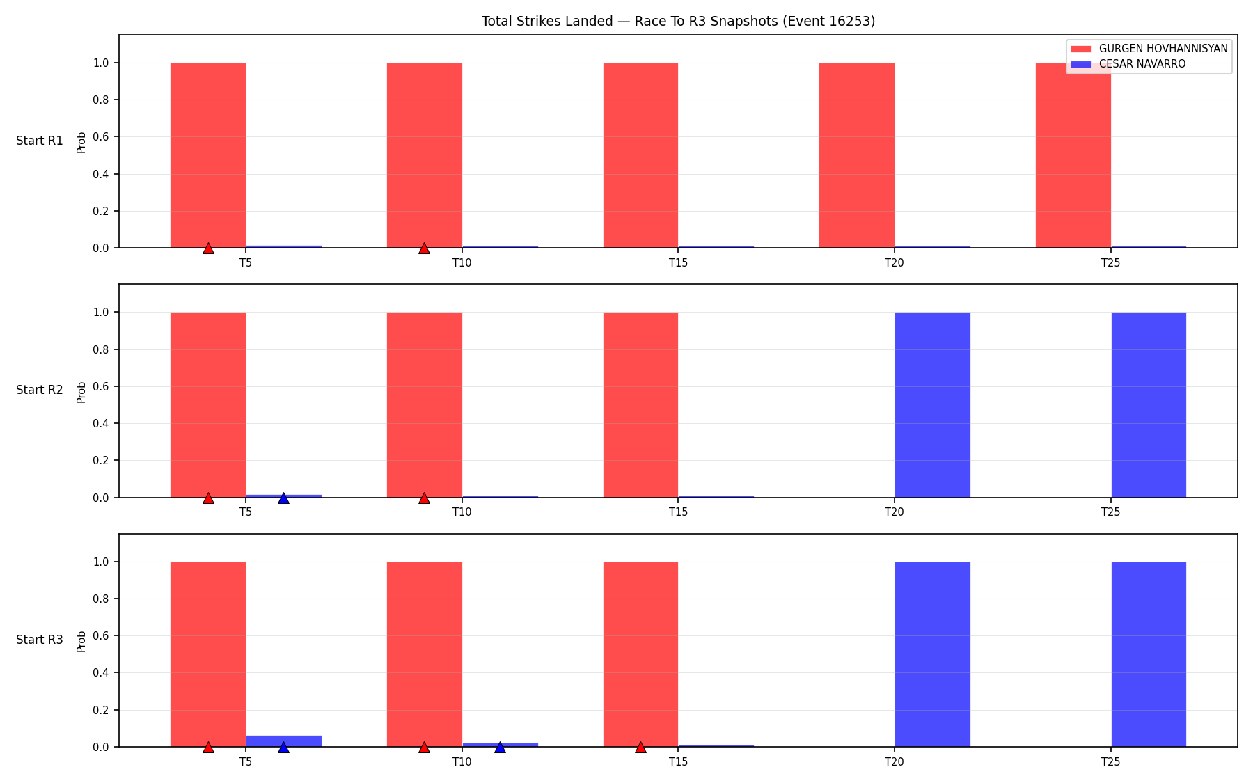 Round: Total Strikes Landed — round 3 — snapshots — Dev