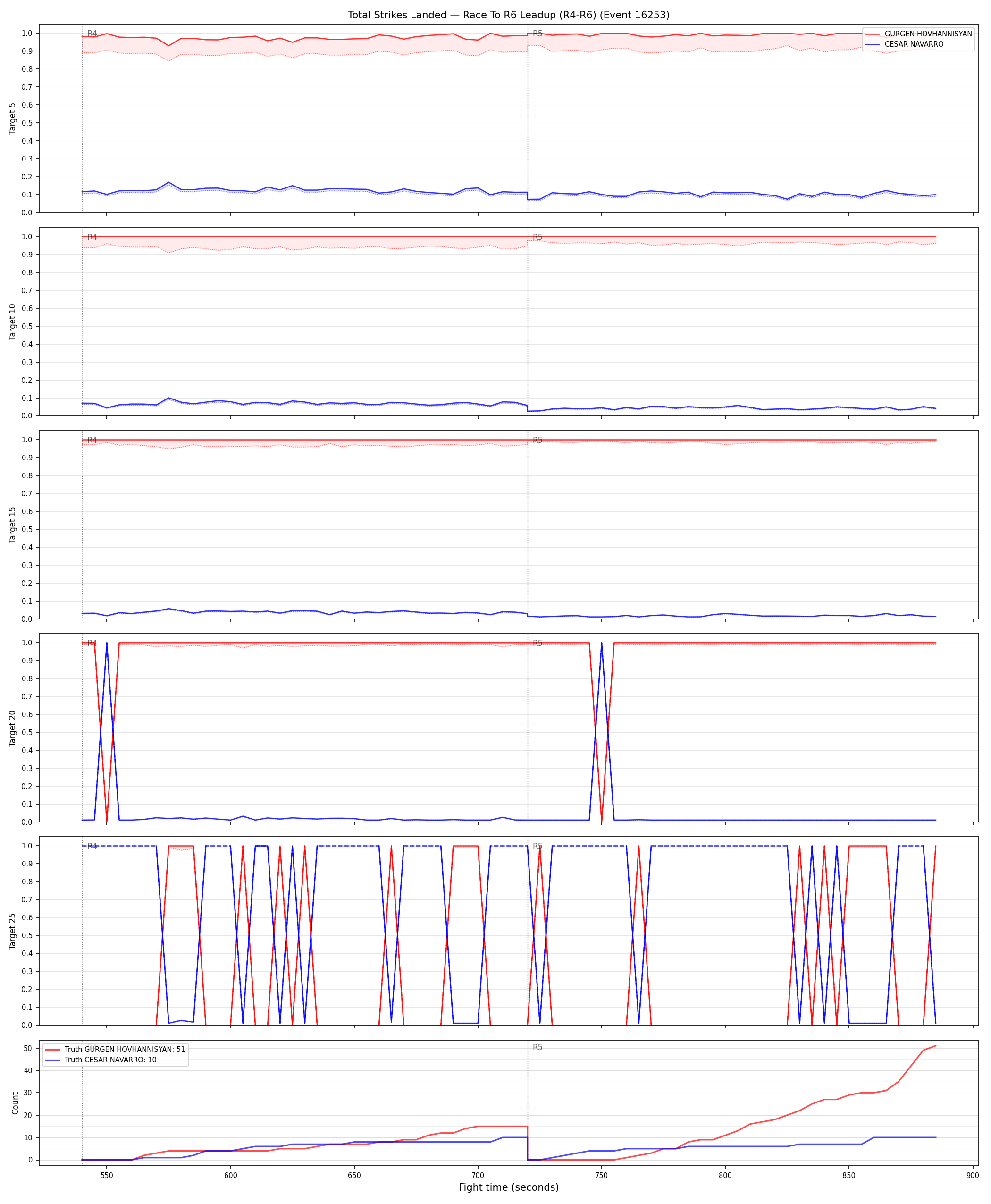 Round: Total Strikes Landed — round 6 — leadup — Dev