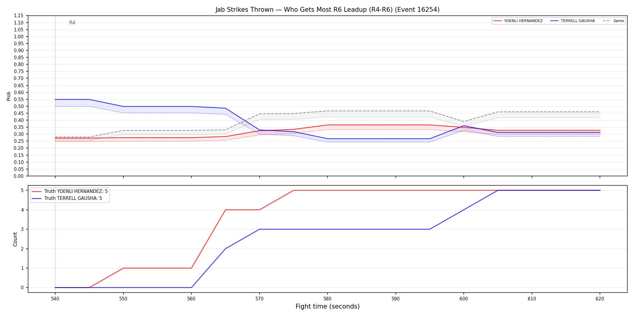Round: Jab Strikes Thrown — round 6 — leadup — Dev