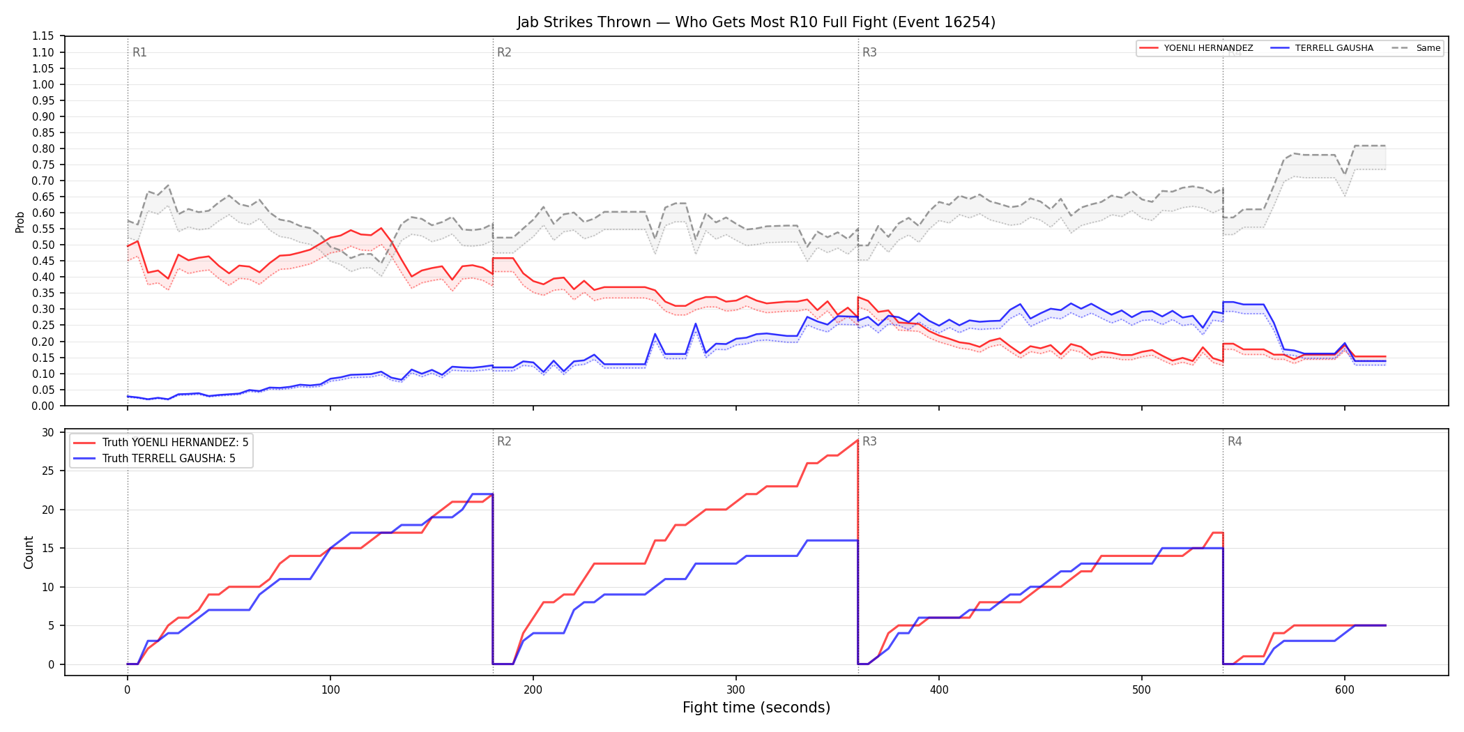 Round: Jab Strikes Thrown — round 10 — fight view — Dev