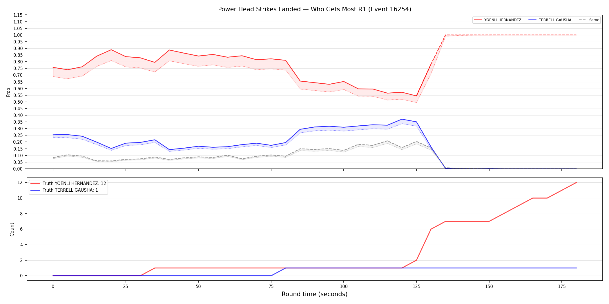 Round: Power Head Strikes Landed — round 1 — Dev