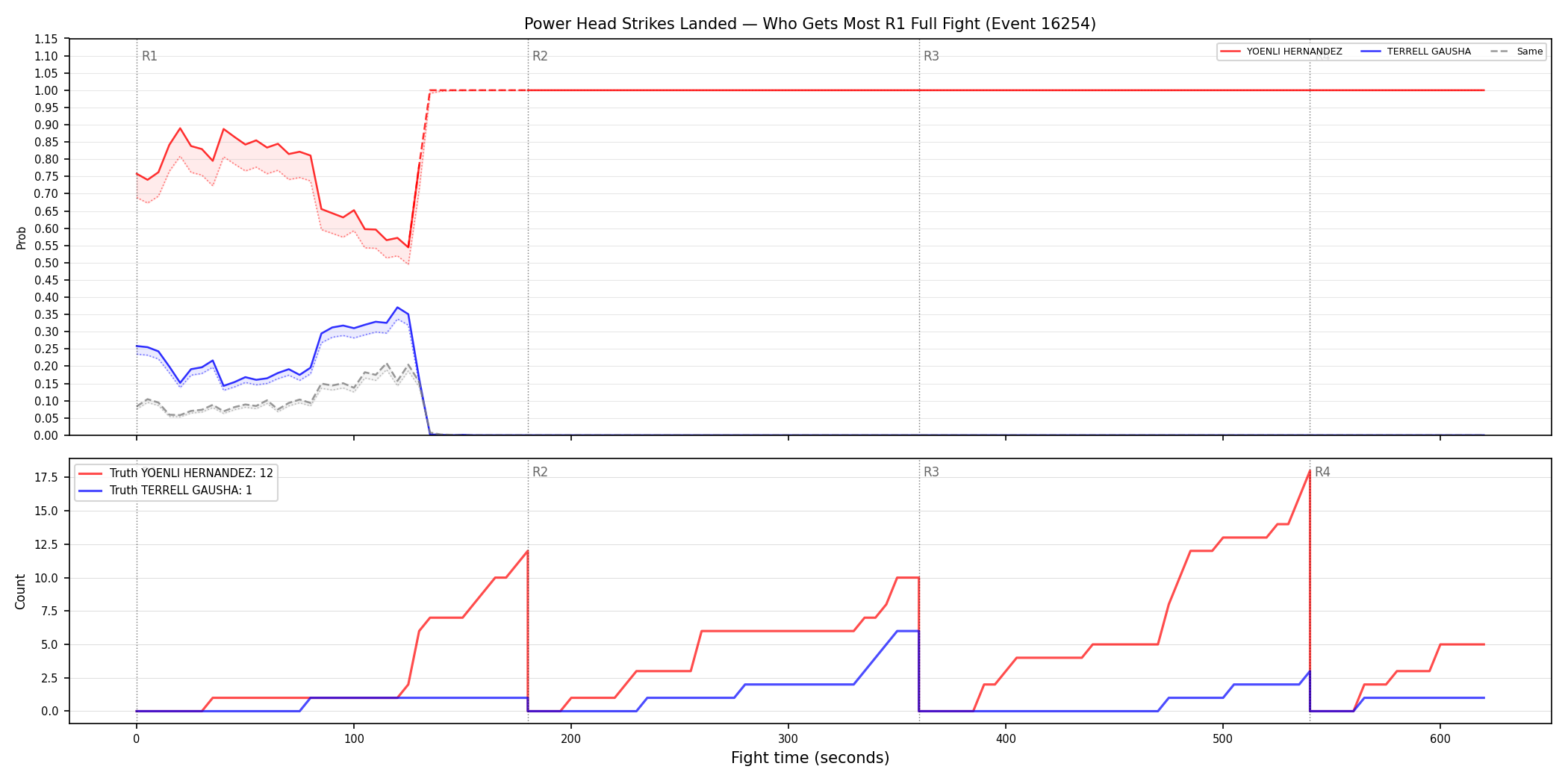Round: Power Head Strikes Landed — round 1 — fight view — Dev