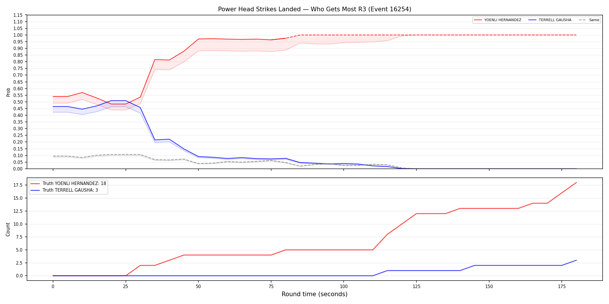 Round: Power Head Strikes Landed — round 3 — Dev