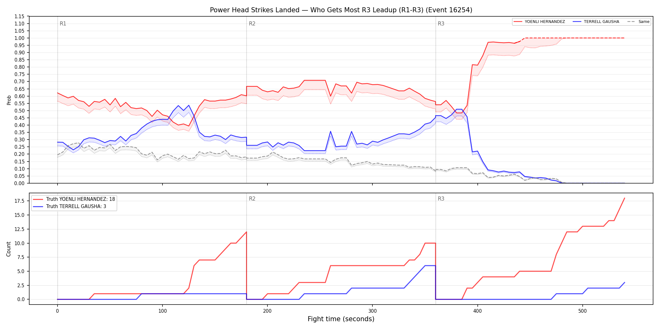 Round: Power Head Strikes Landed — round 3 — leadup — Dev