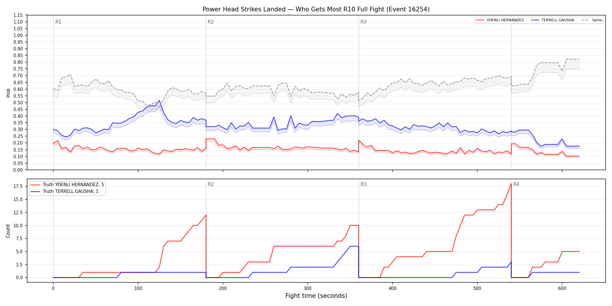 Round: Power Head Strikes Landed — round 10 — fight view — Dev