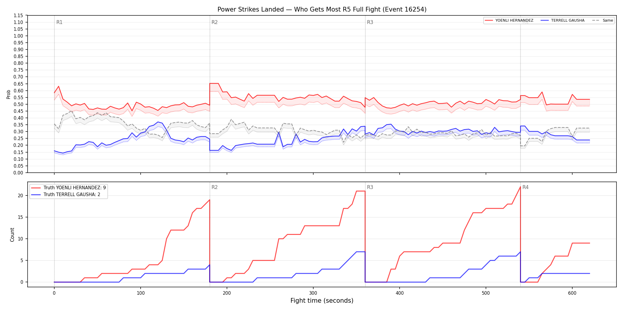 Round: Power Strikes Landed — round 5 — fight view — Dev