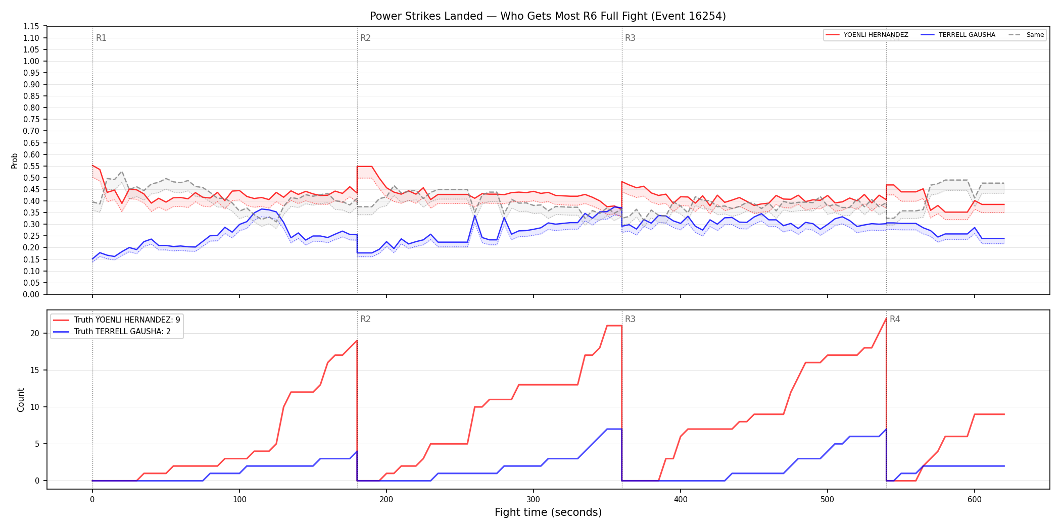 Round: Power Strikes Landed — round 6 — fight view — Dev