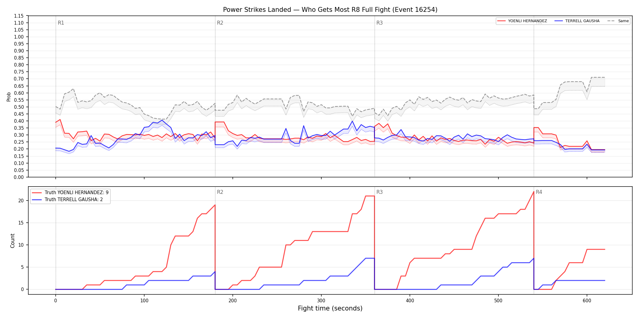 Round: Power Strikes Landed — round 8 — fight view — Dev