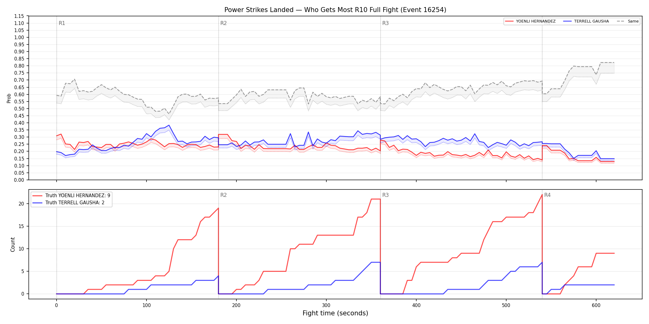 Round: Power Strikes Landed — round 10 — fight view — Dev