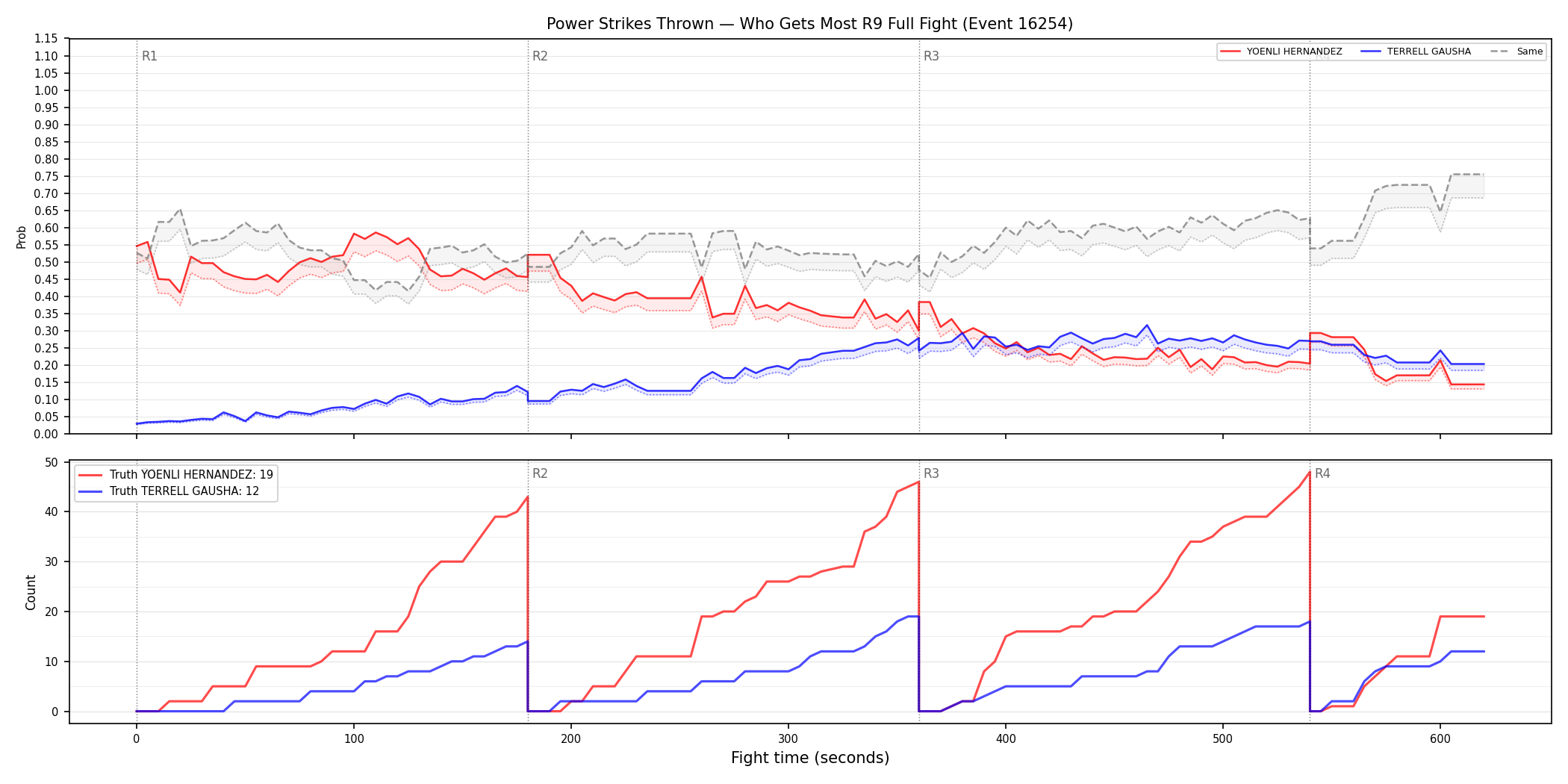 Round: Power Strikes Thrown — round 9 — fight view — Dev